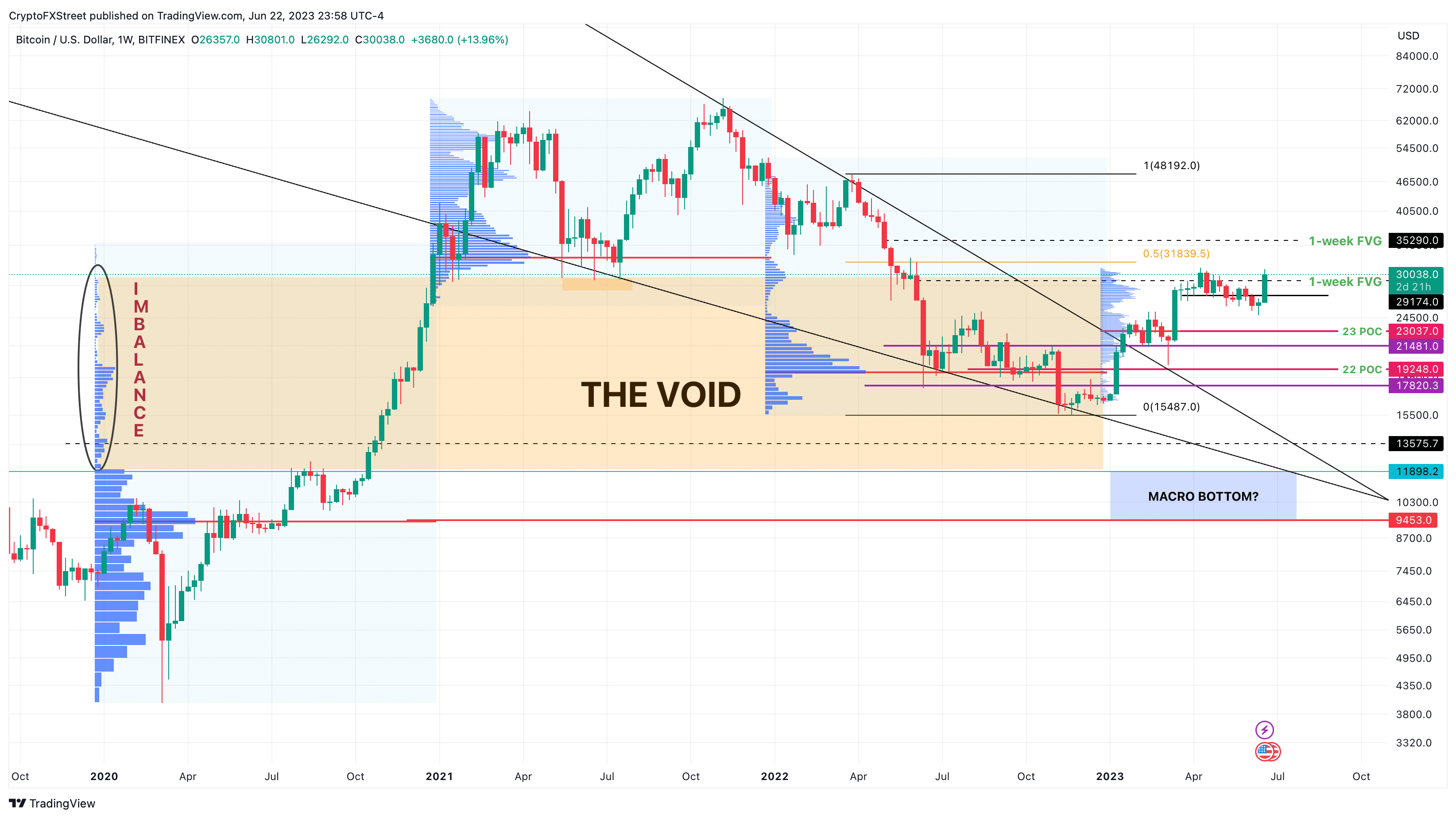 BTC/USDT 1-week chart