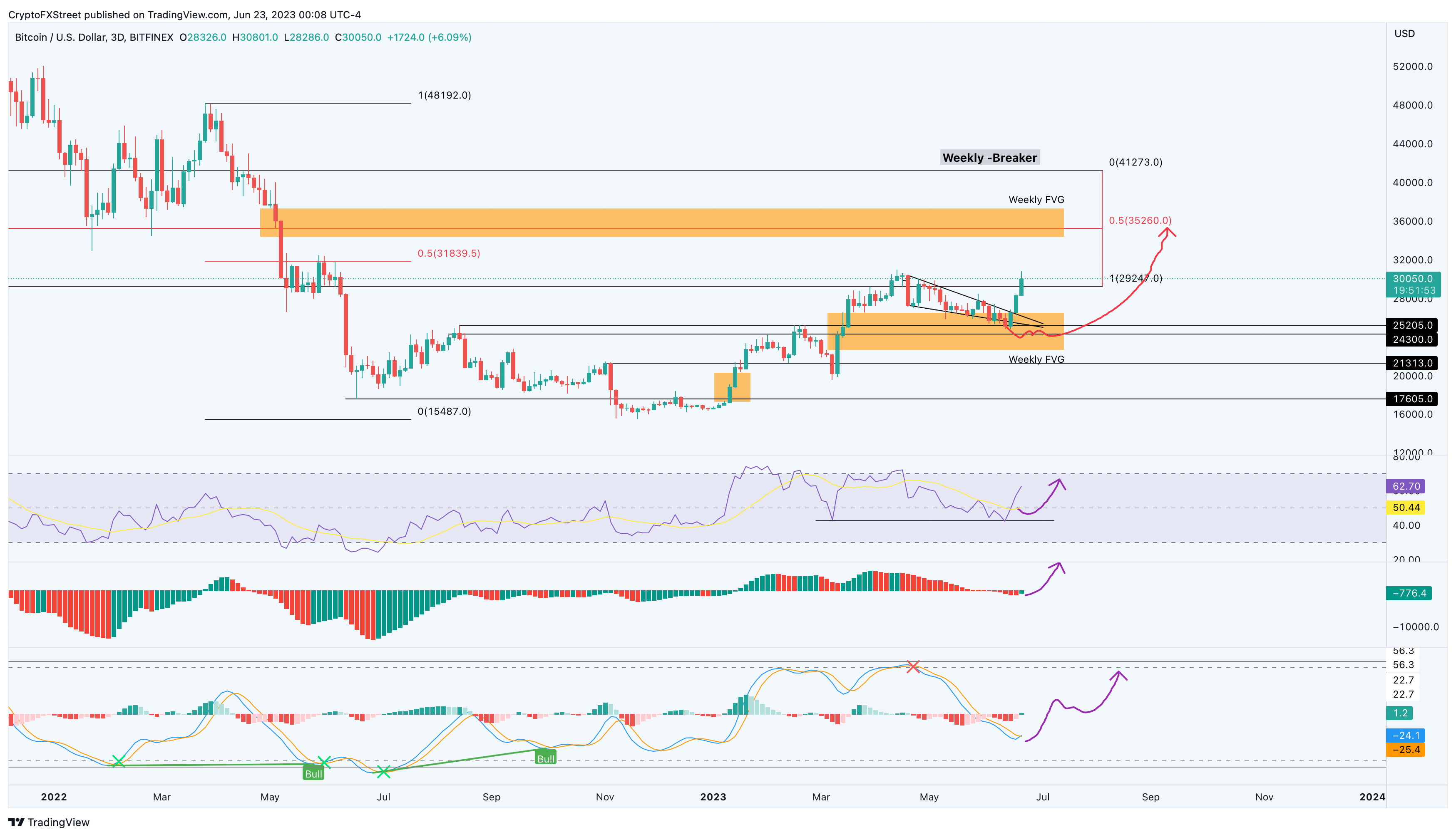 BTC/USDT 3-day chart