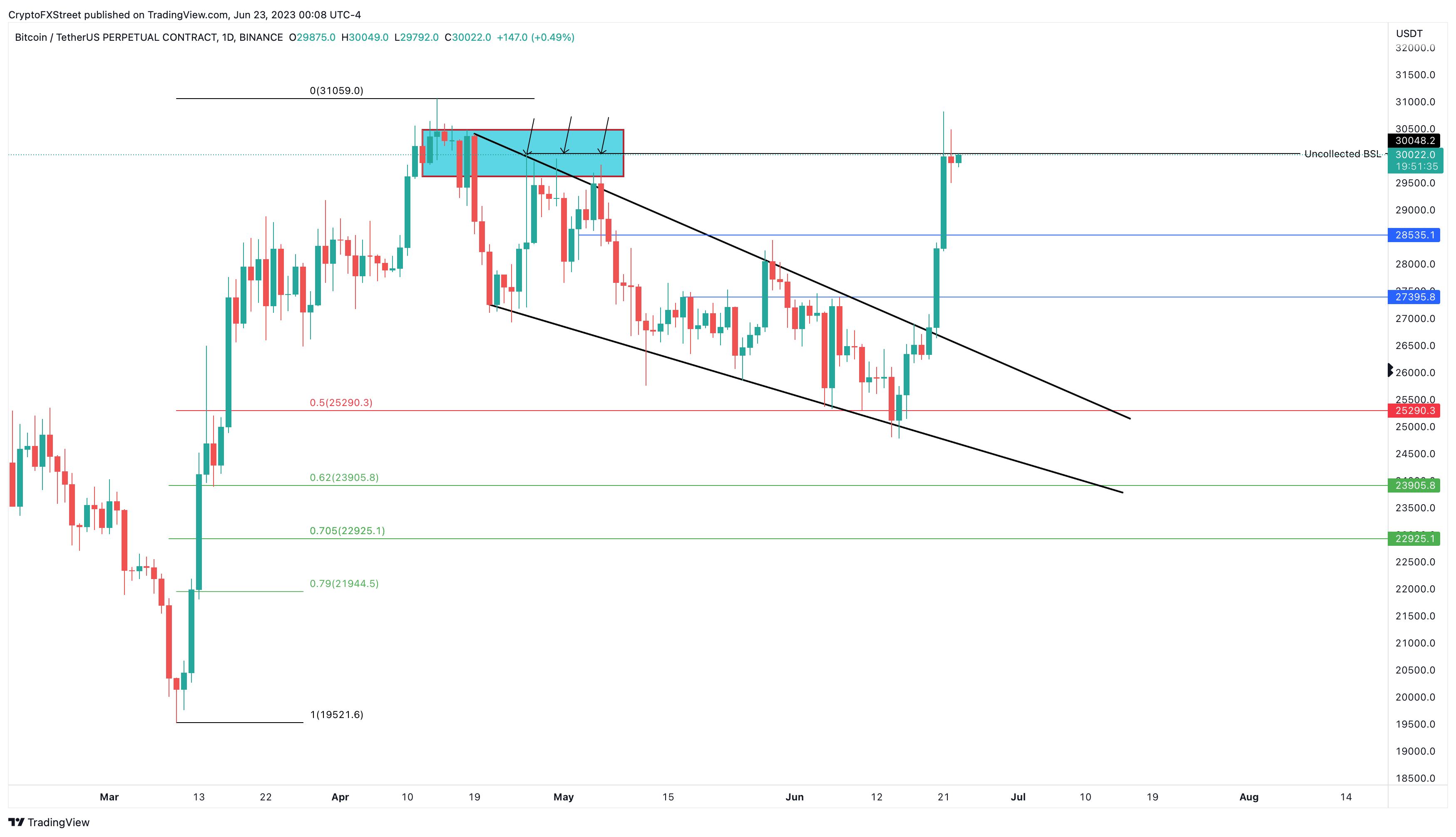 BTC/USDT 1-day chart