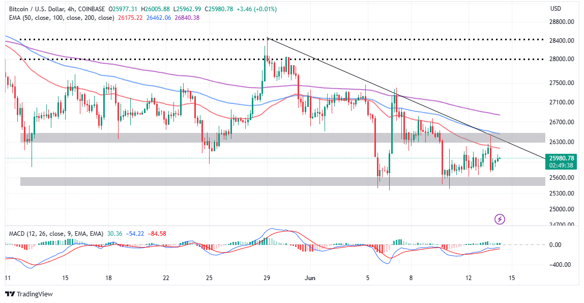 btc price analysis us inflation softens to 4 9 is 30k next for bitcoin price 648978b83fc65