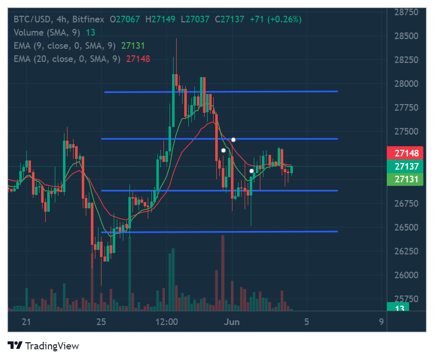 btcs price drop may continue if it loses the support of 26 8k 647c853d33d83