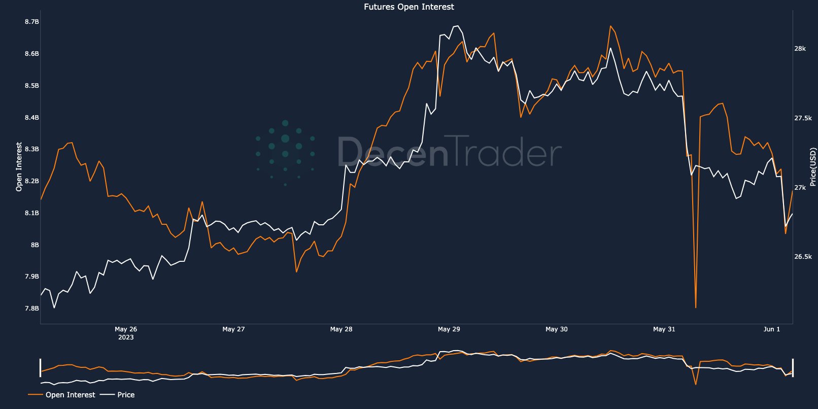 btcusdt open interest tumbles amid coinbase us irs debacle bitcoin crash imminent coingape 64787874c1e88