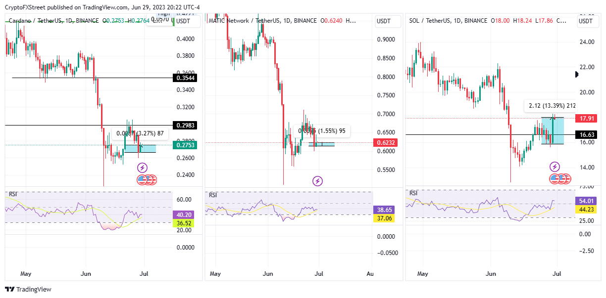 cardano polygon solana prices undeterred despite revoluts delisting 649e716fc83ba