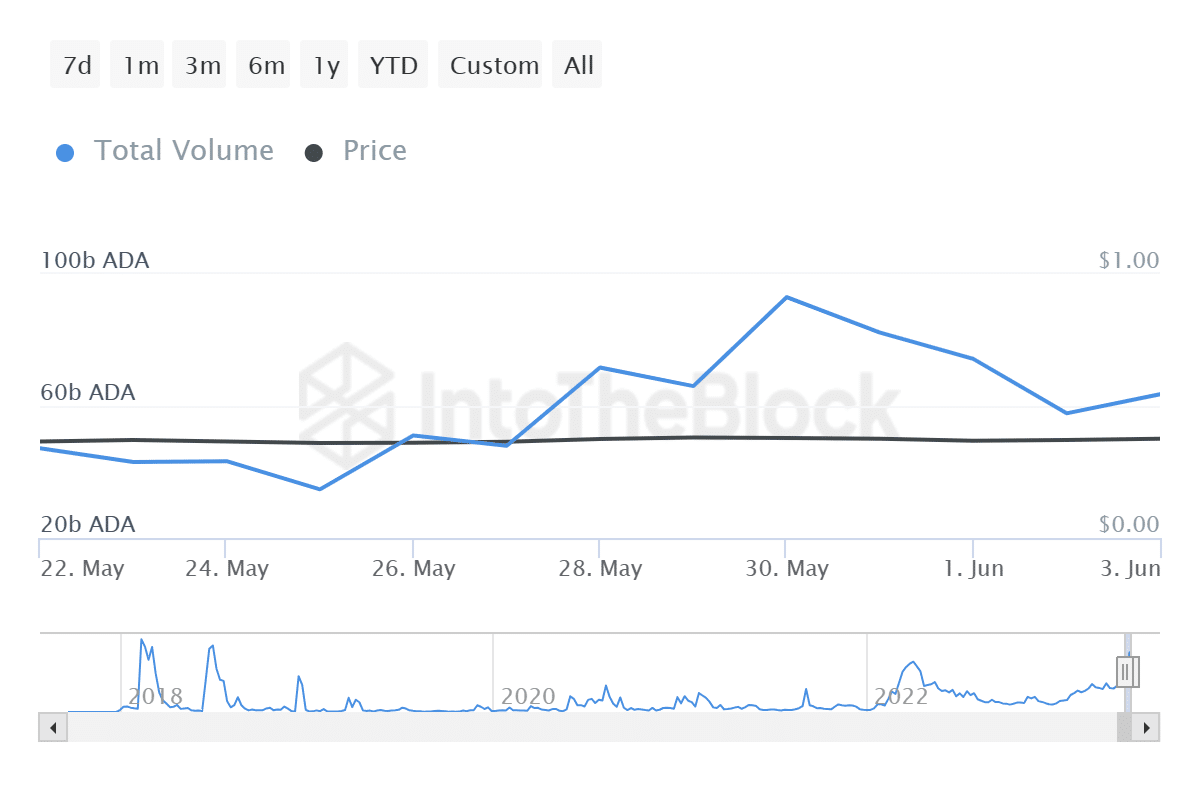 cardano price coils up for a 15 rally as 6 61 million ada net flow value comes in 647cdd425f8fd