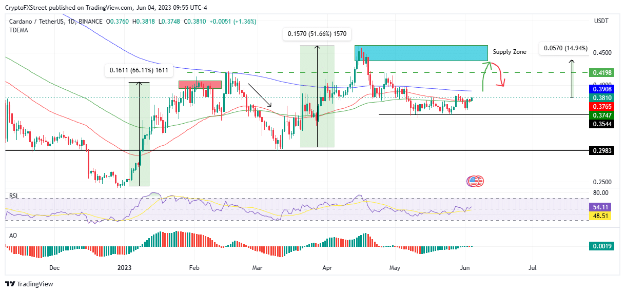 cardano price coils up for a 15 rally as 6 61 million ada net flow value comes in 647d7e50c9dfa