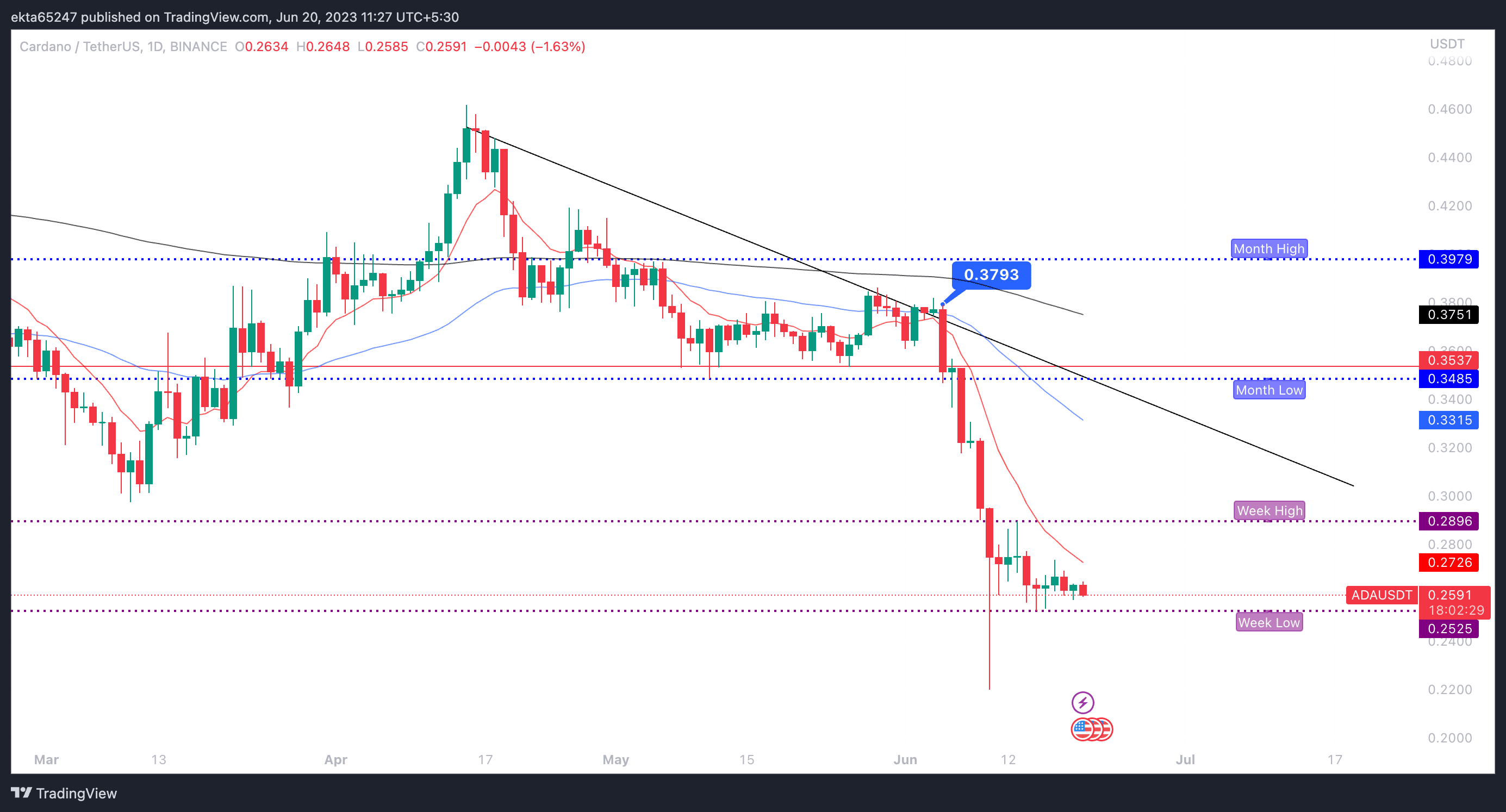 ADA/USDT one-day price chart from Binance