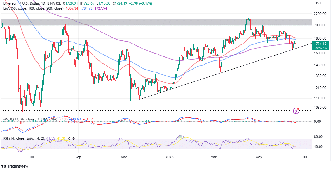 ethereum price blasts past 1700 30k ethscriptions launch on ethereum 649055576640f