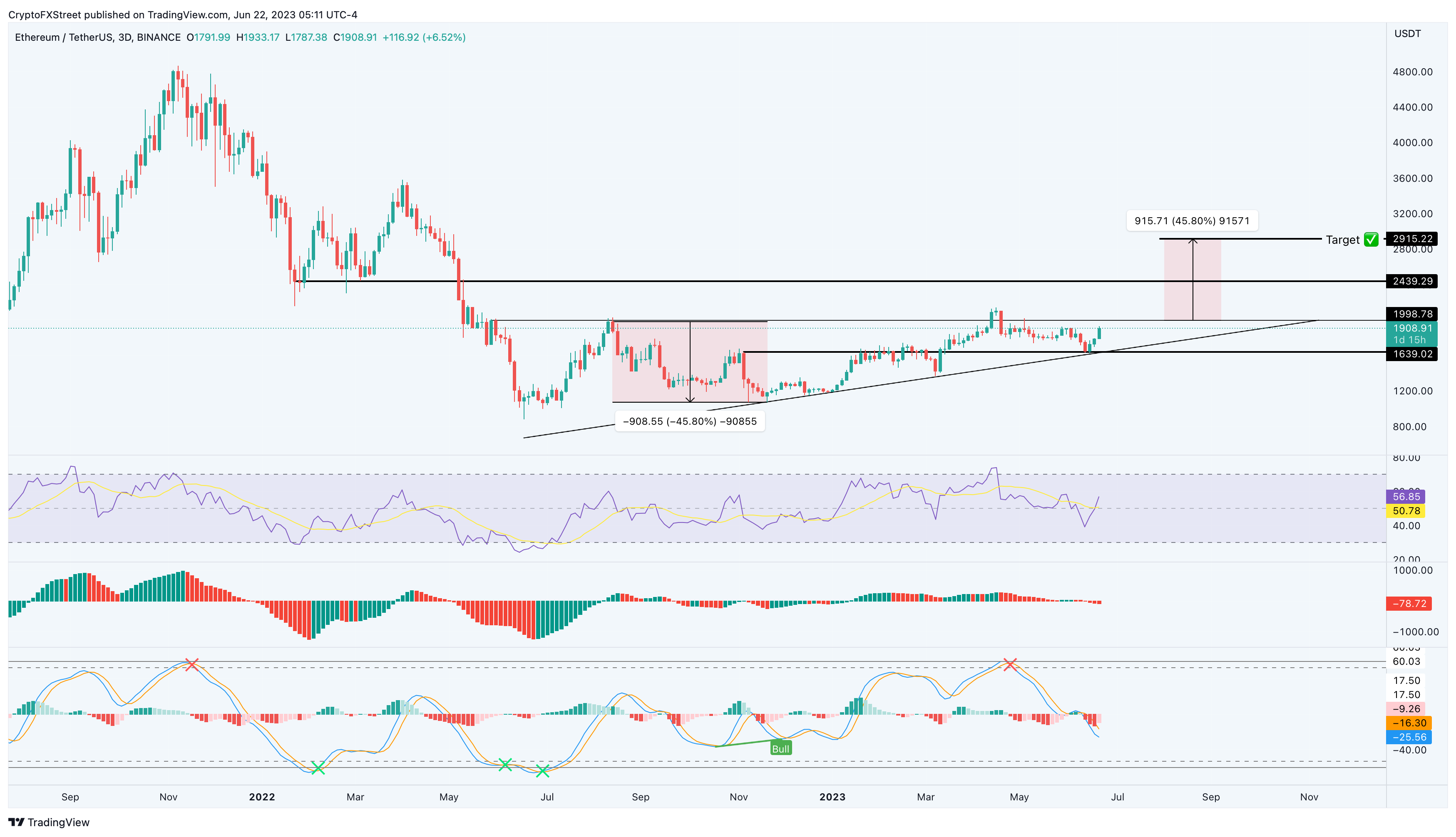 ETH/USDT 3-day chart