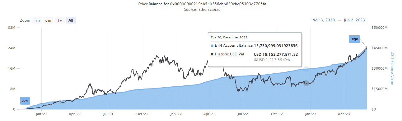 ethereum realized price at 6 month high as eth staking tops 24 mln is 2500 next coingape 647b757ab729e