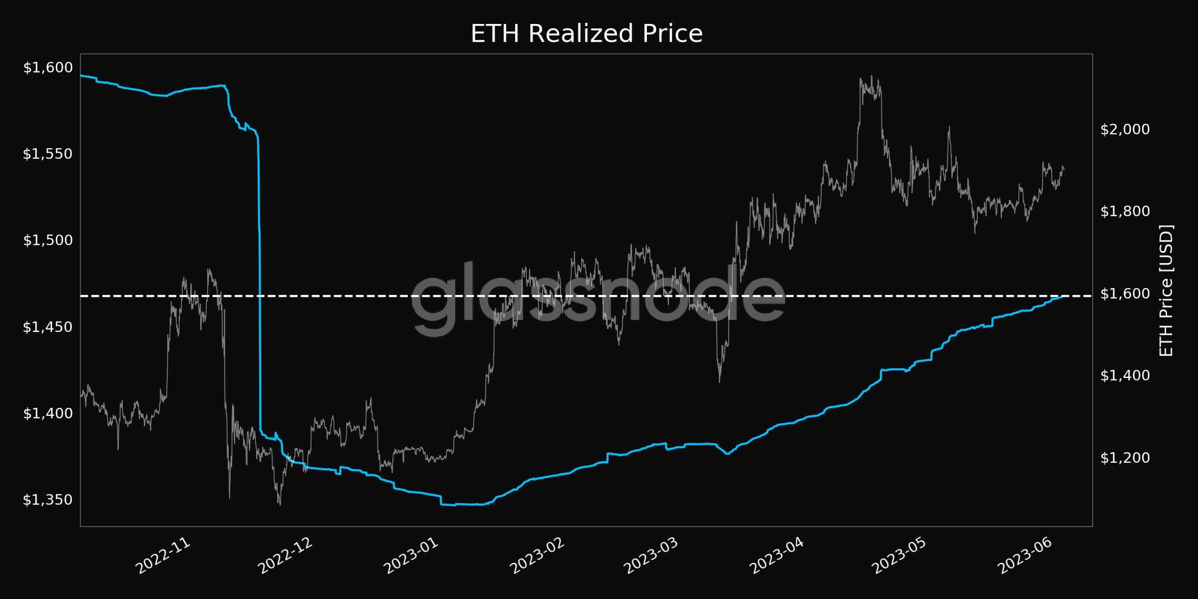 ethereum realized price at 6 month high as eth staking tops 24 mln is 2500 next coingape 647b757c8be32