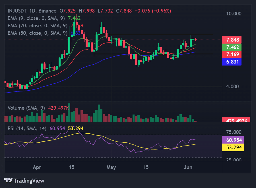 inj gains while the majority of the market prints losses 647c67bbdf738