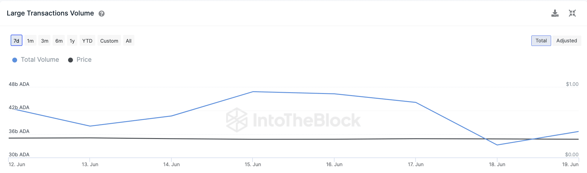 is cardano ada price rally imminent whale activity may signal this 6492de1896792