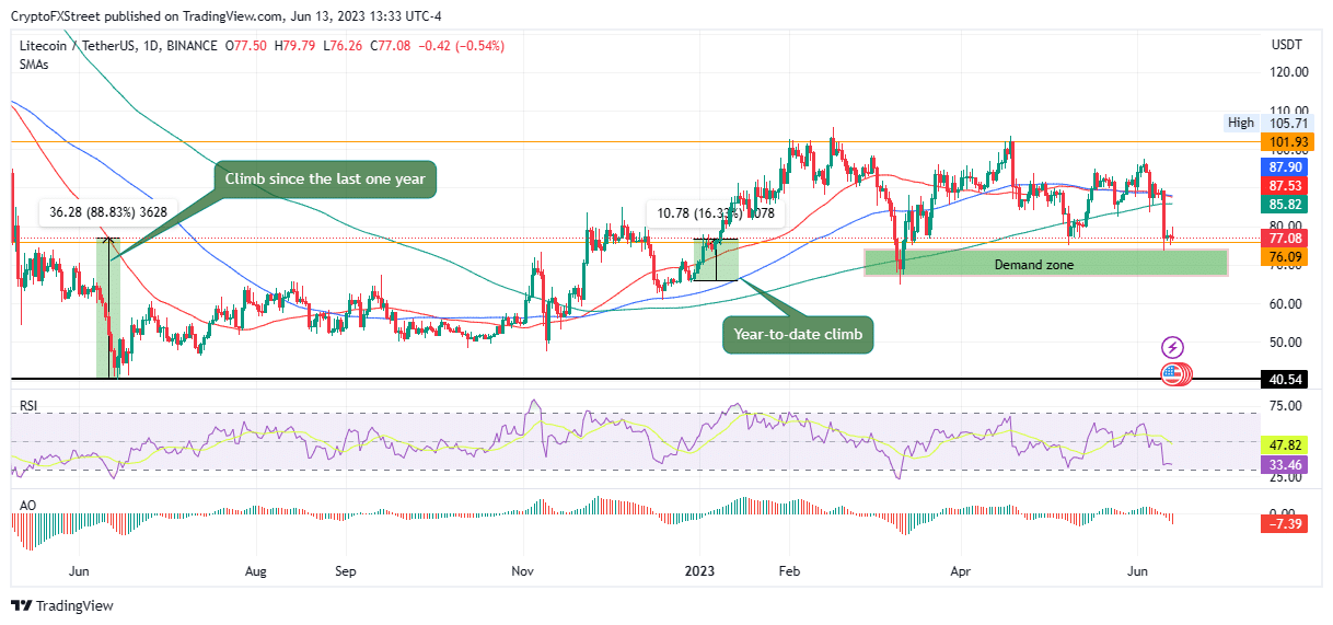 litecoin price gears for a rally as ltc market cap hits 6 billion 6489868be507f