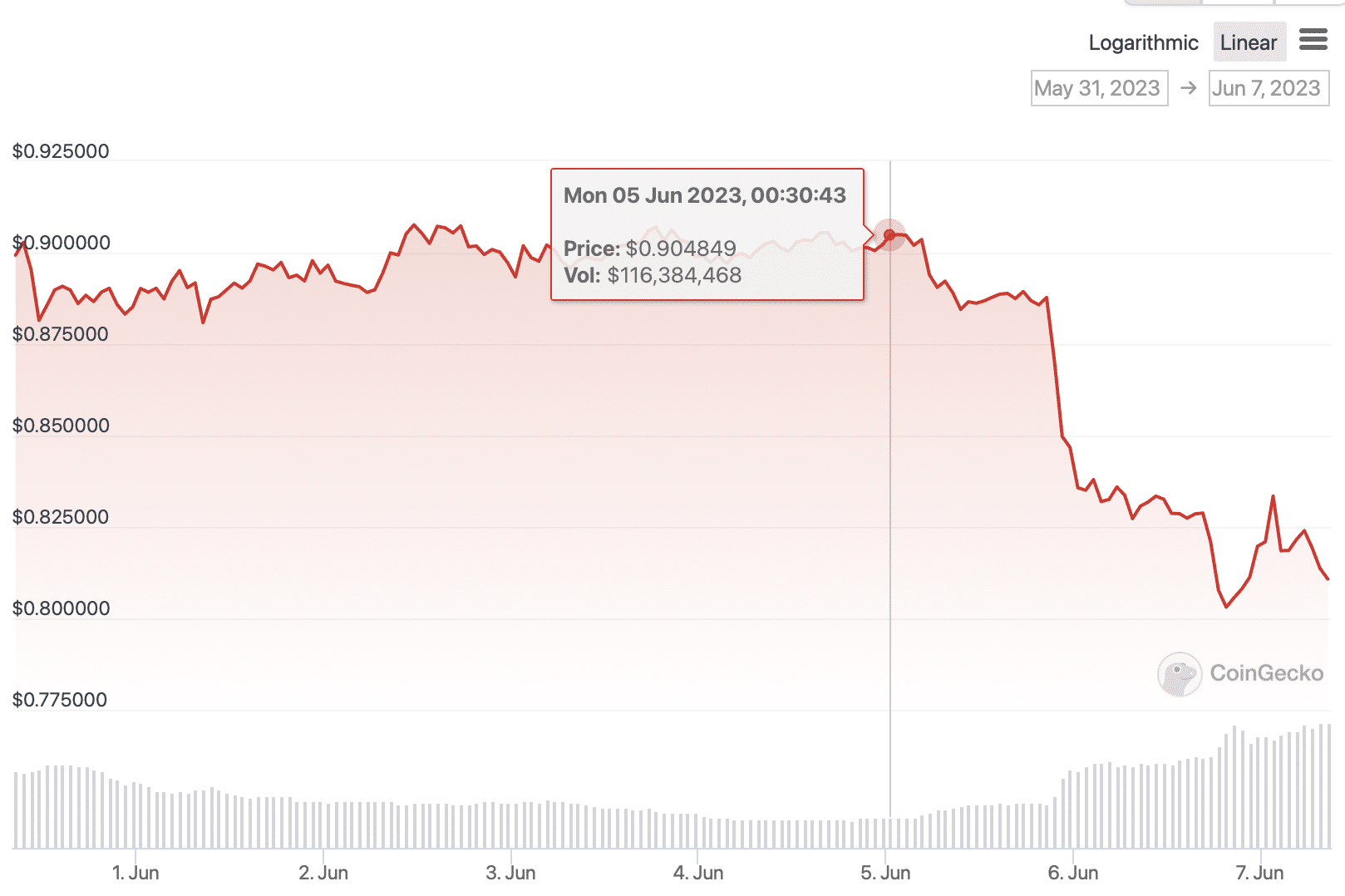 MATIC price chart from CoinGecko