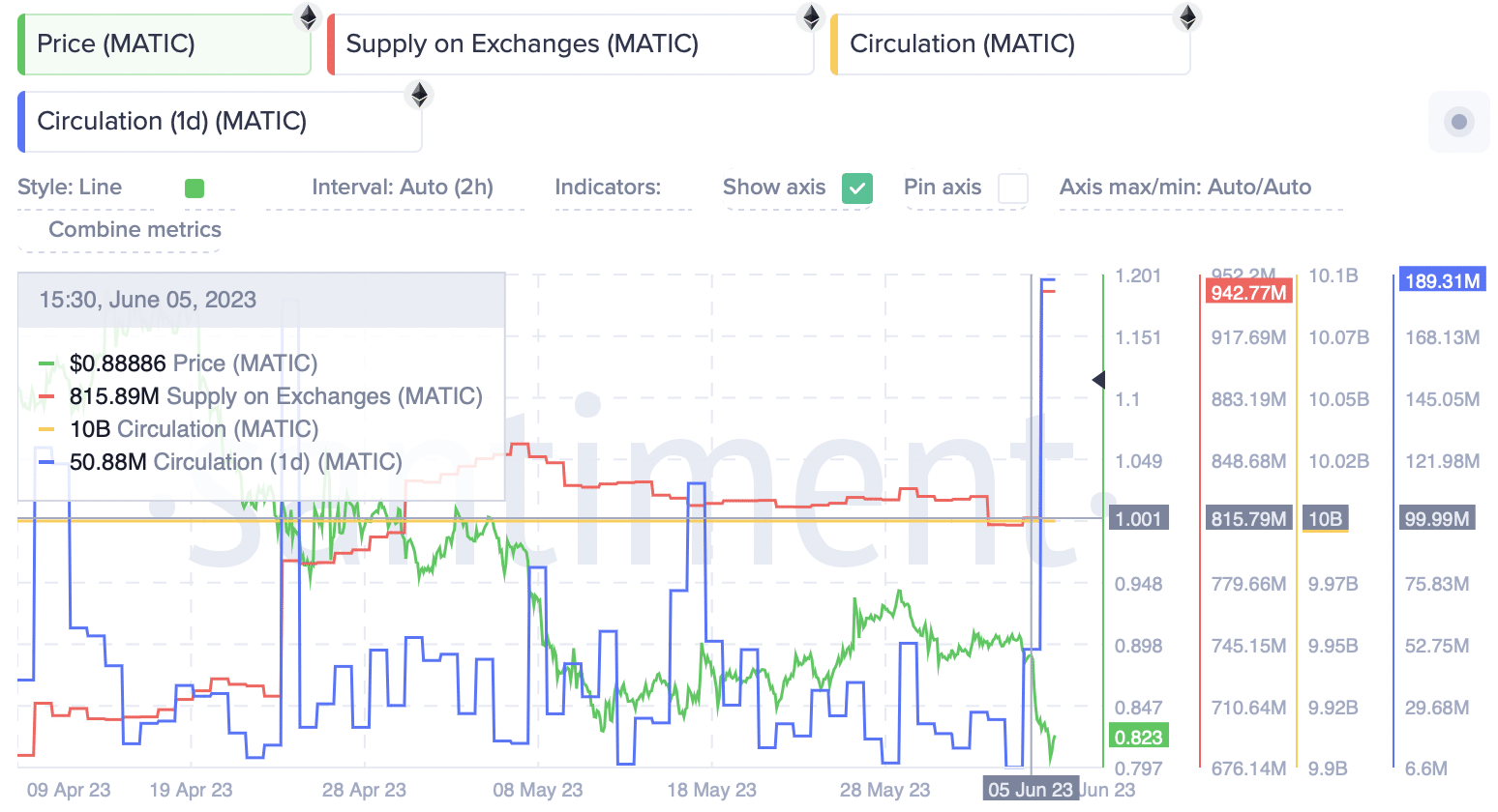 MATIC supply on exchanges