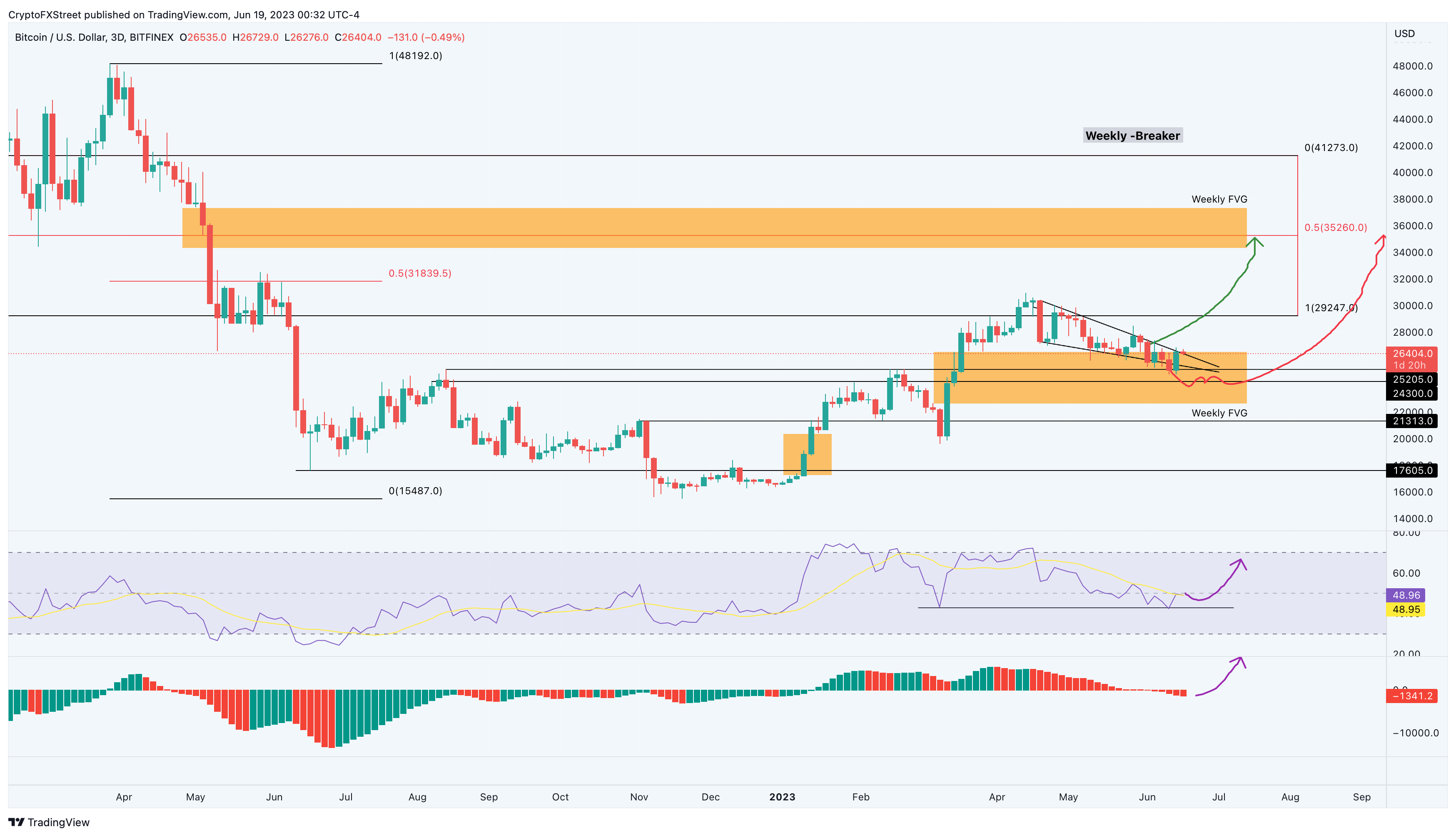 BTC/USDT 3-day chart 