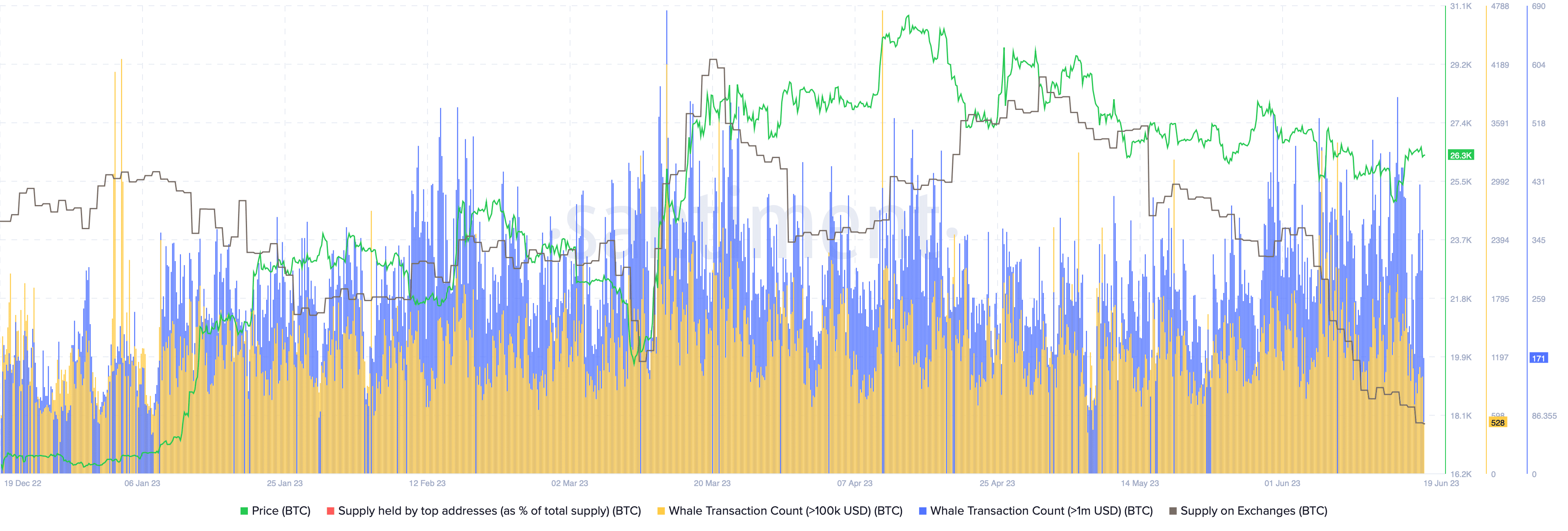 BTC Whale Transaction chart