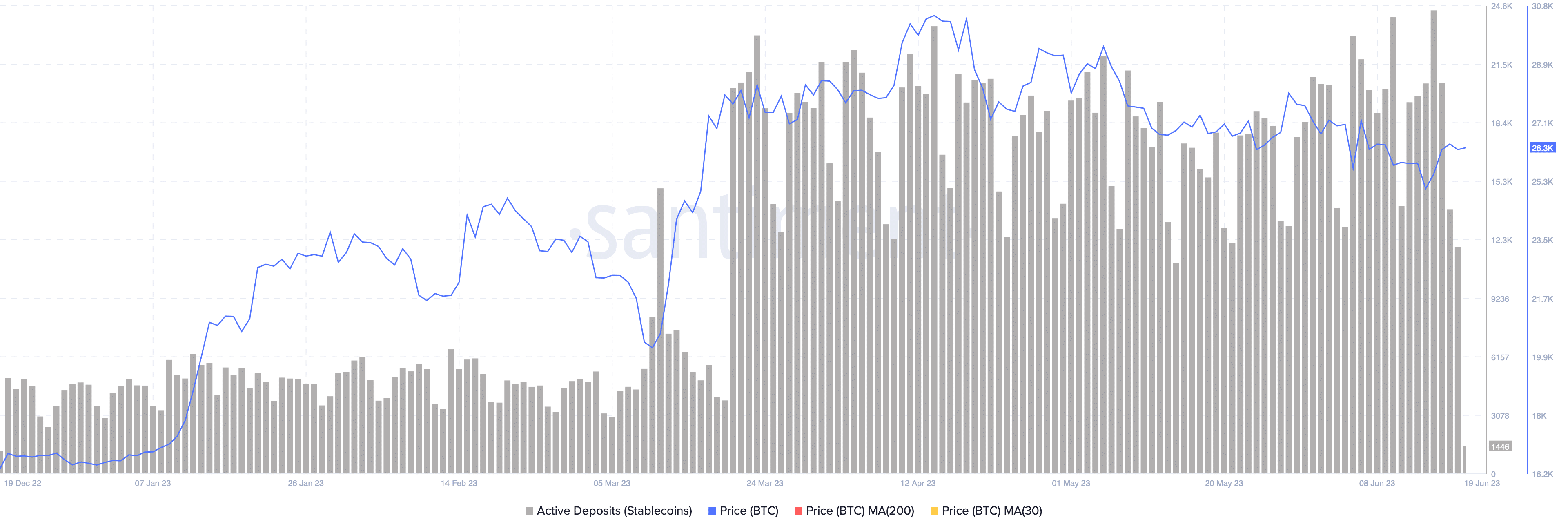 BTC Active Stablecoin Deposits