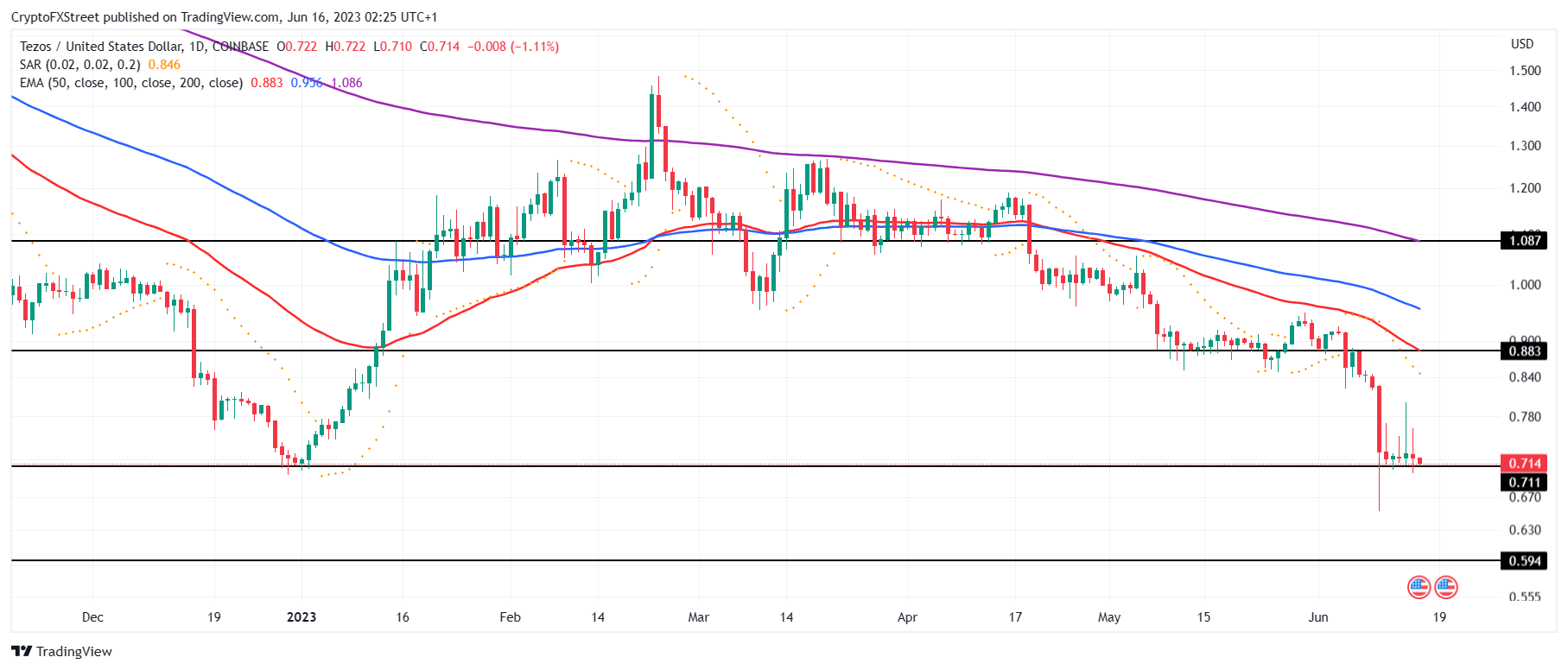 XTZ/USD 1-day chart