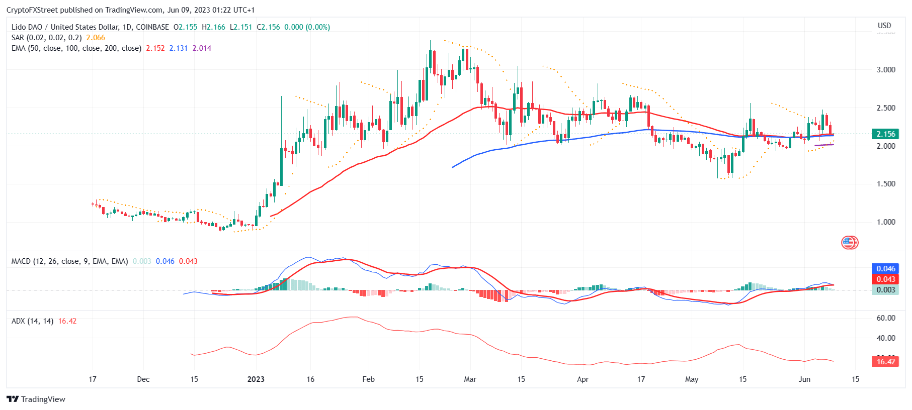 LDO/USD 1-day chart