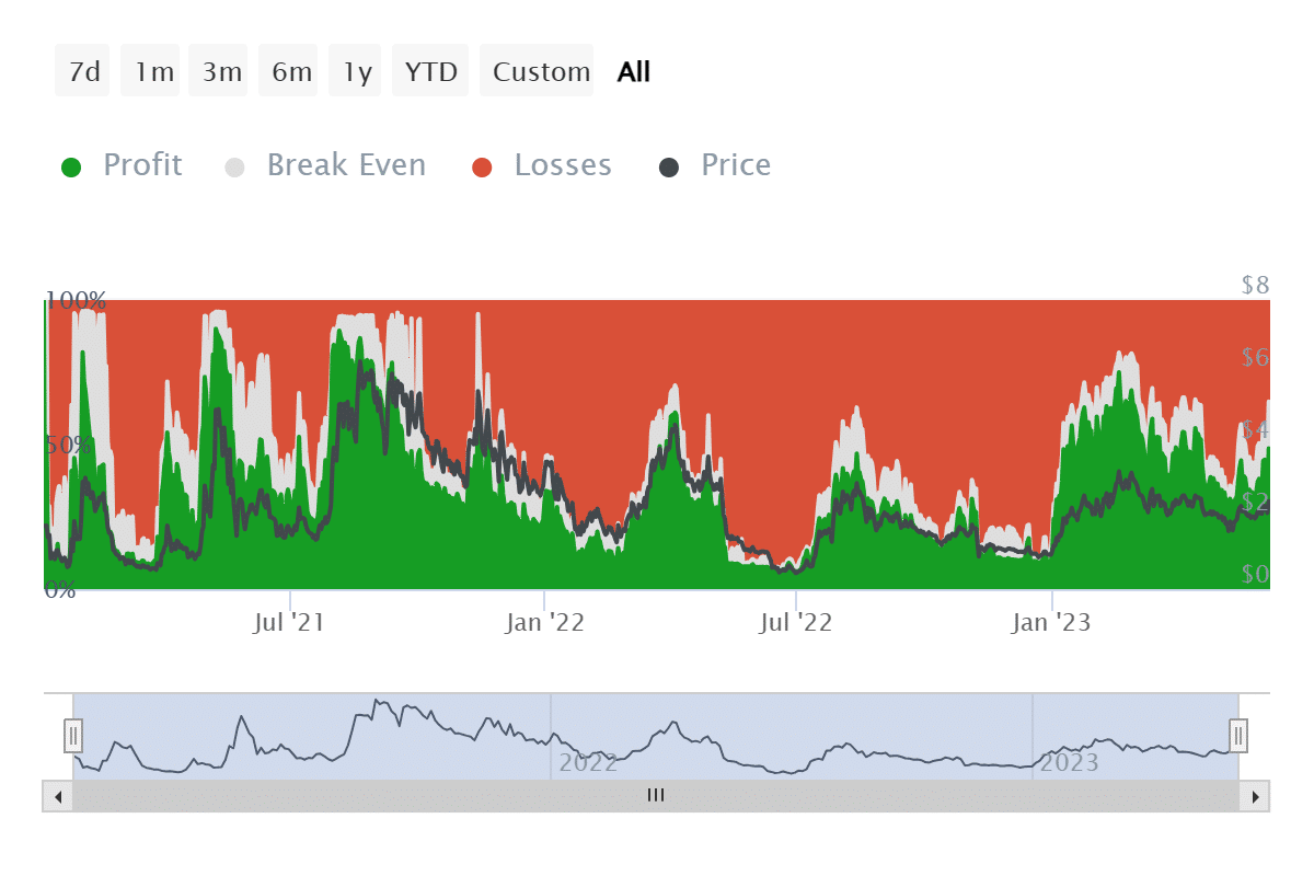 Lido DAO investors in profit