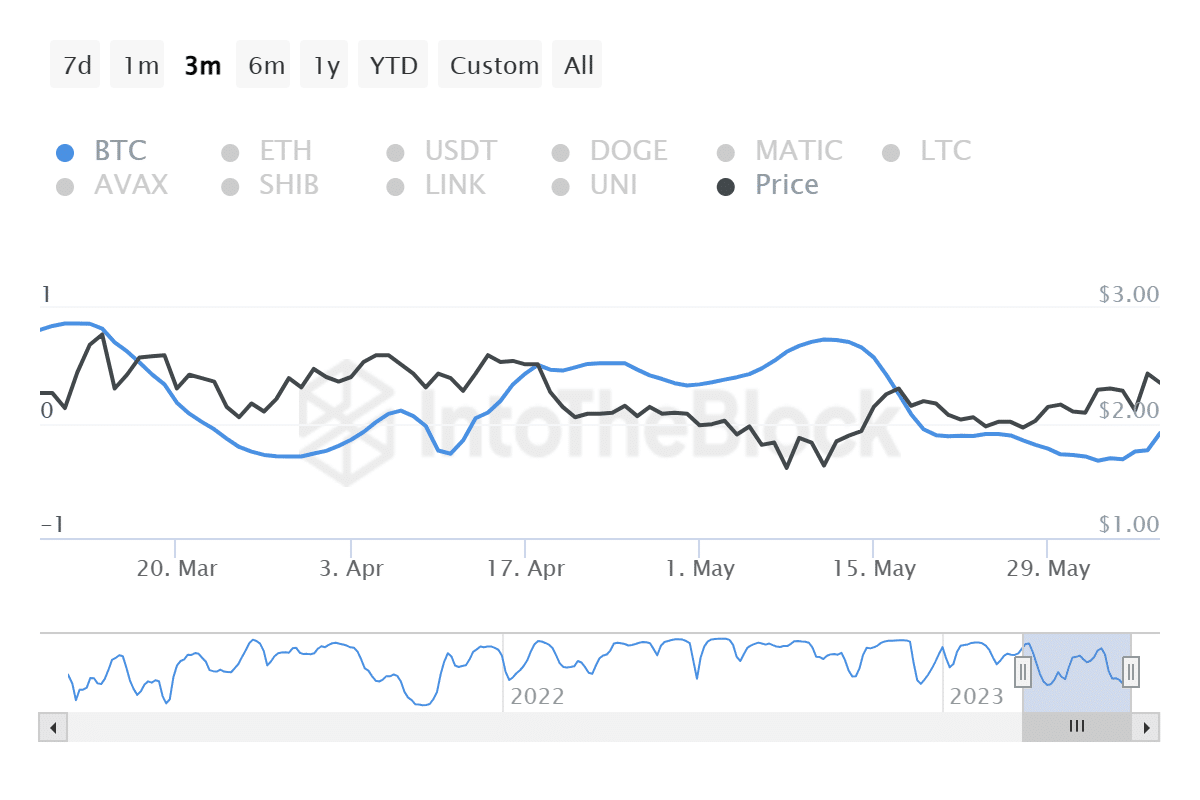 Lido DAO correlation with Bitcoin