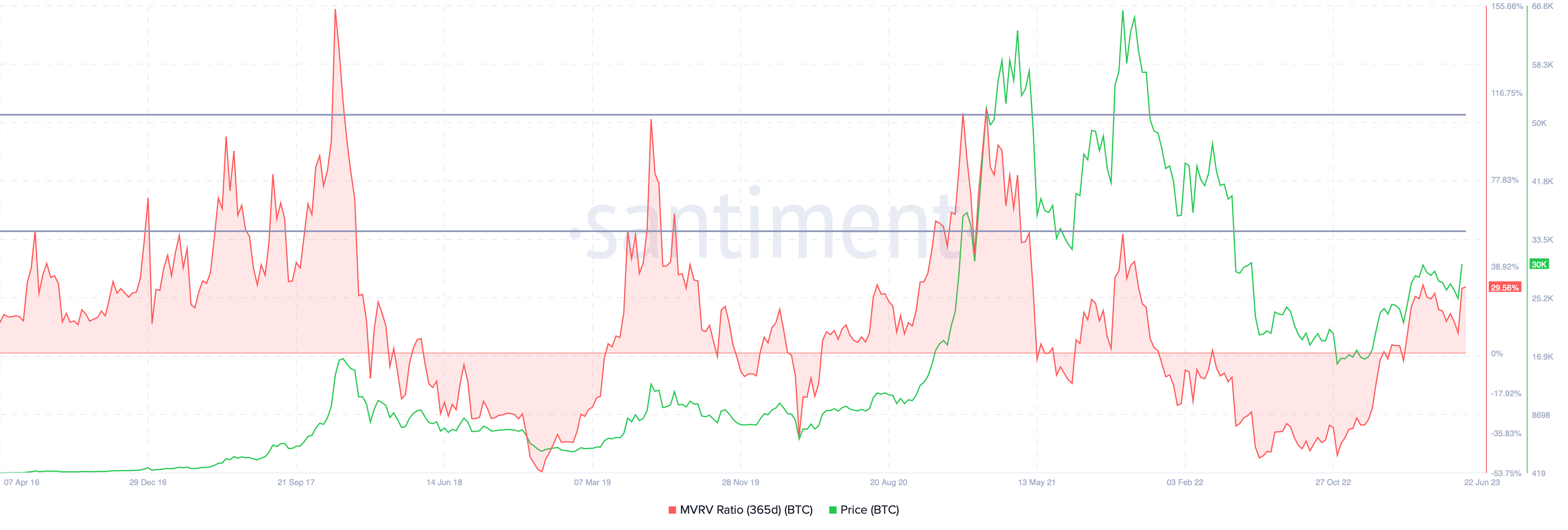 BTC MVRV 365-day chart