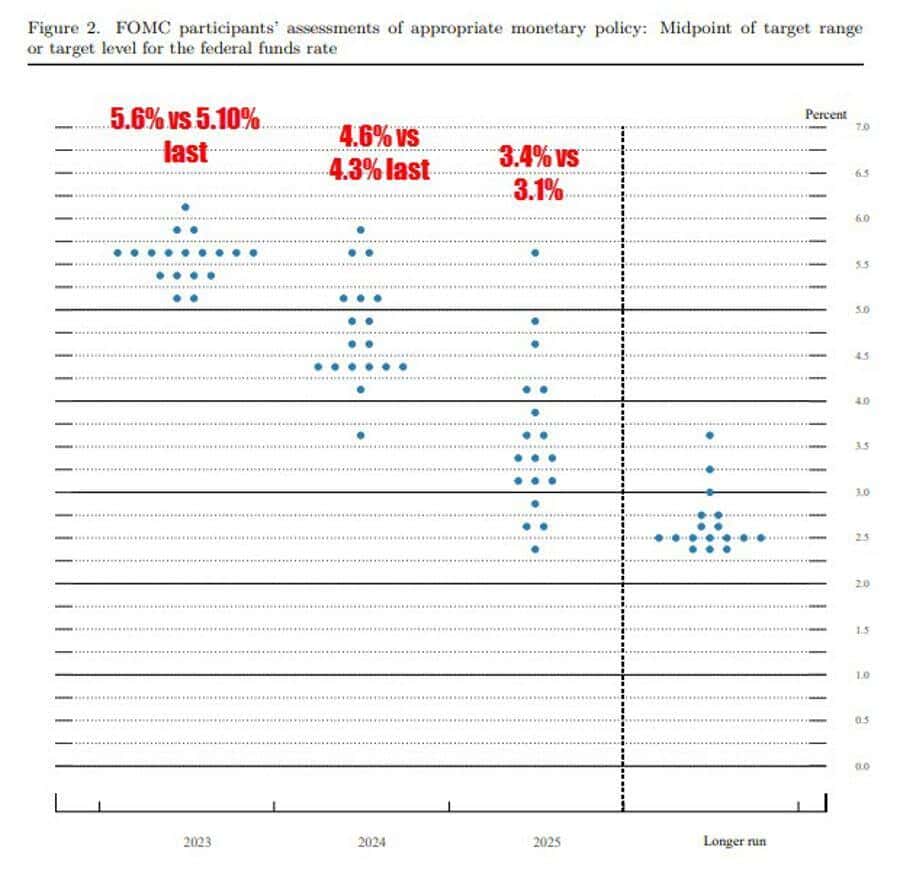 FOMC dot plot