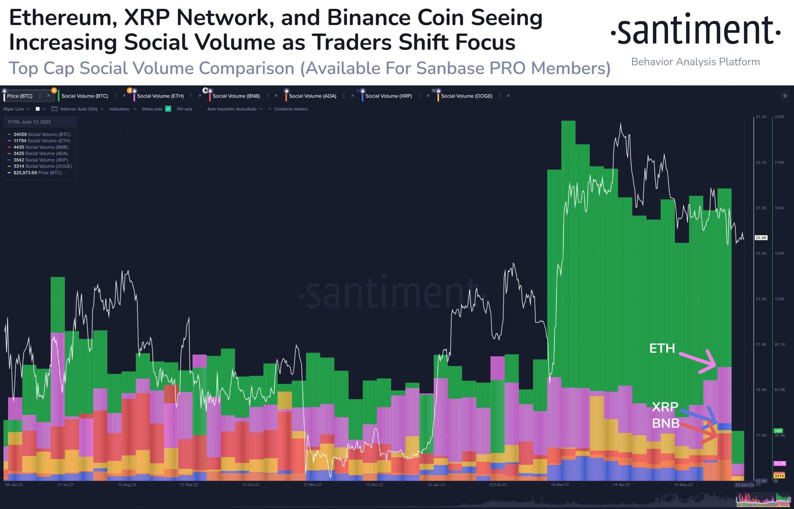 ETH, XRP and BNB social volume