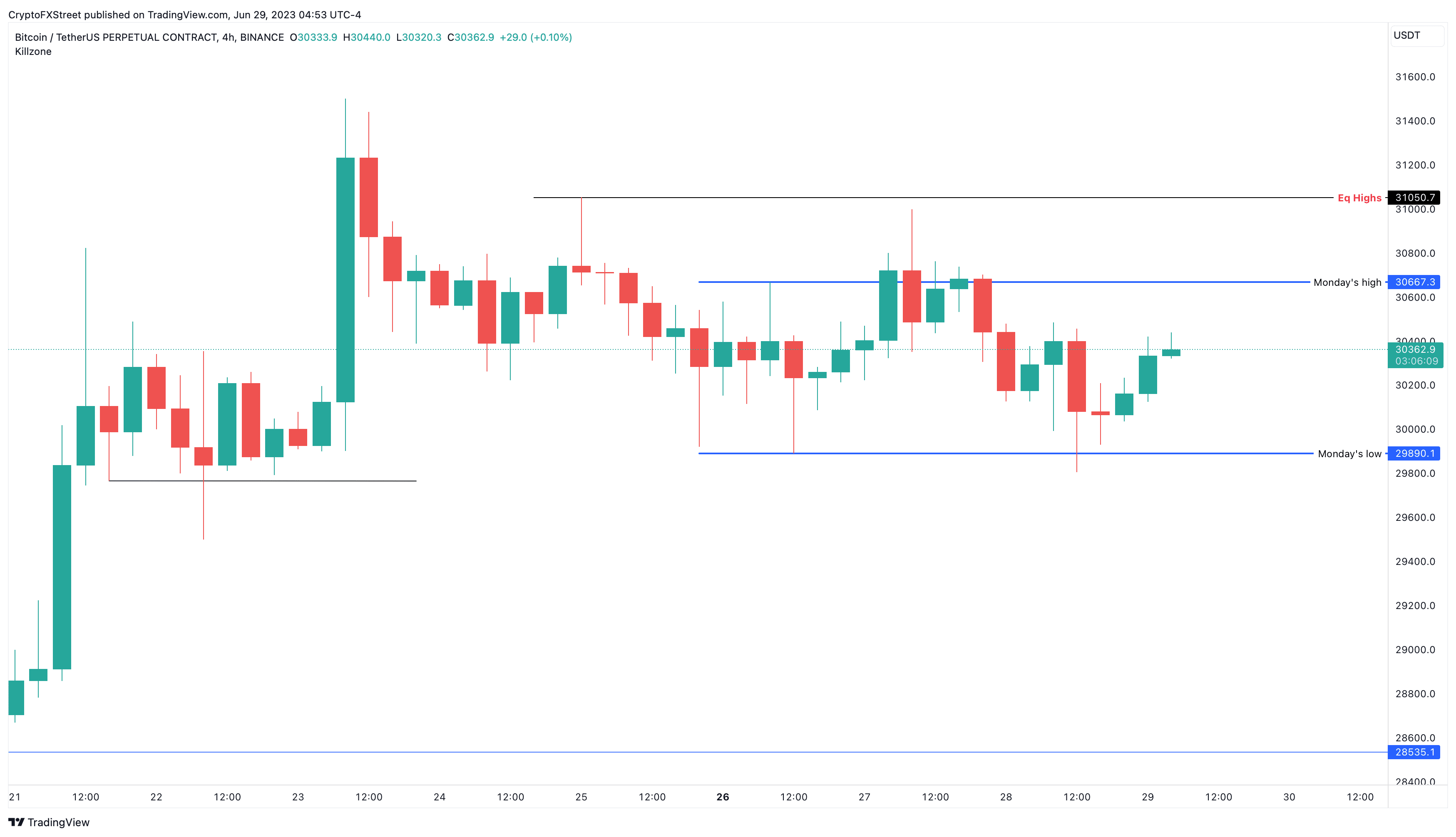 BTC/USDT 4-hour chart