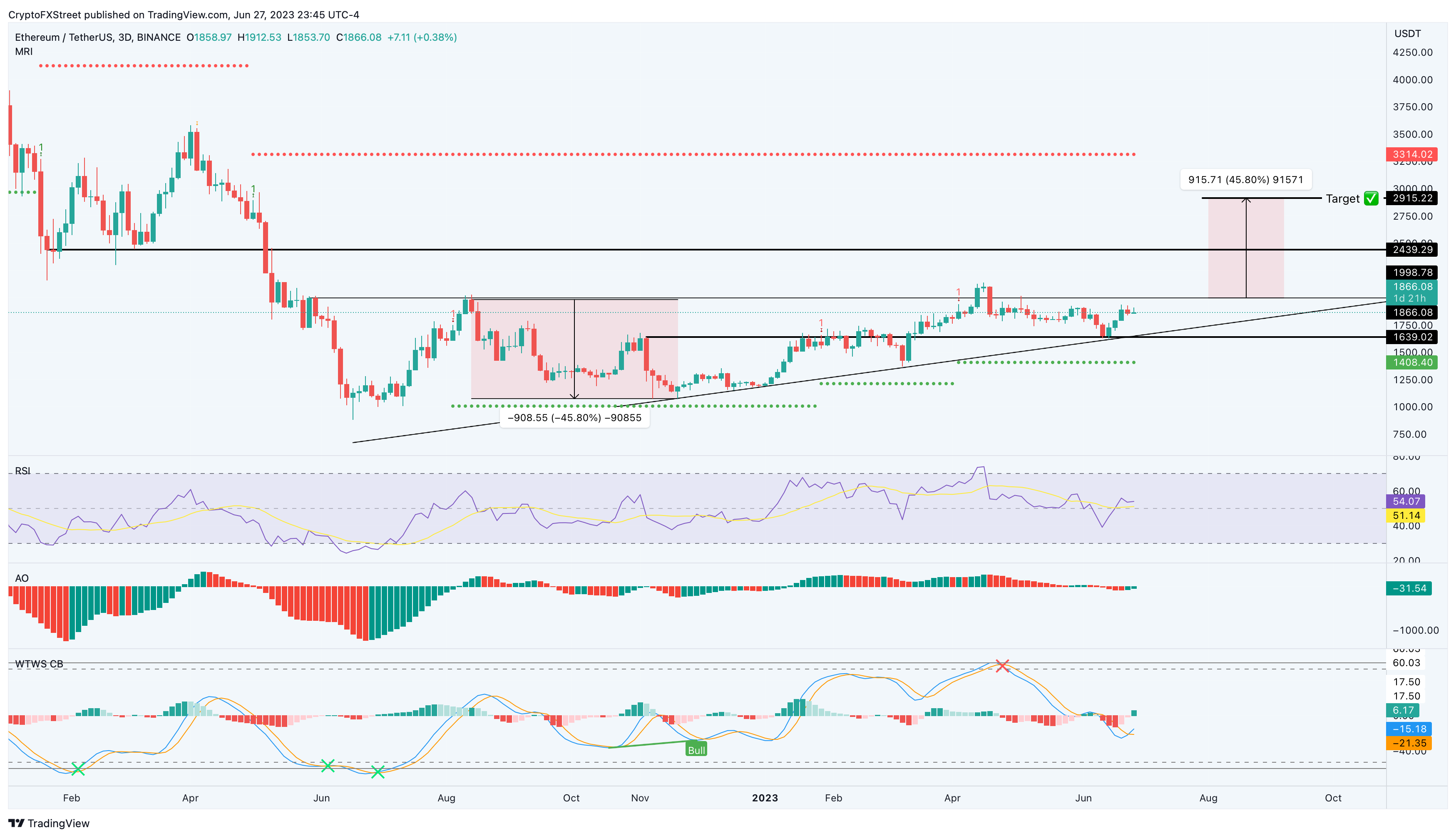 ETH/USDT 3-day chart