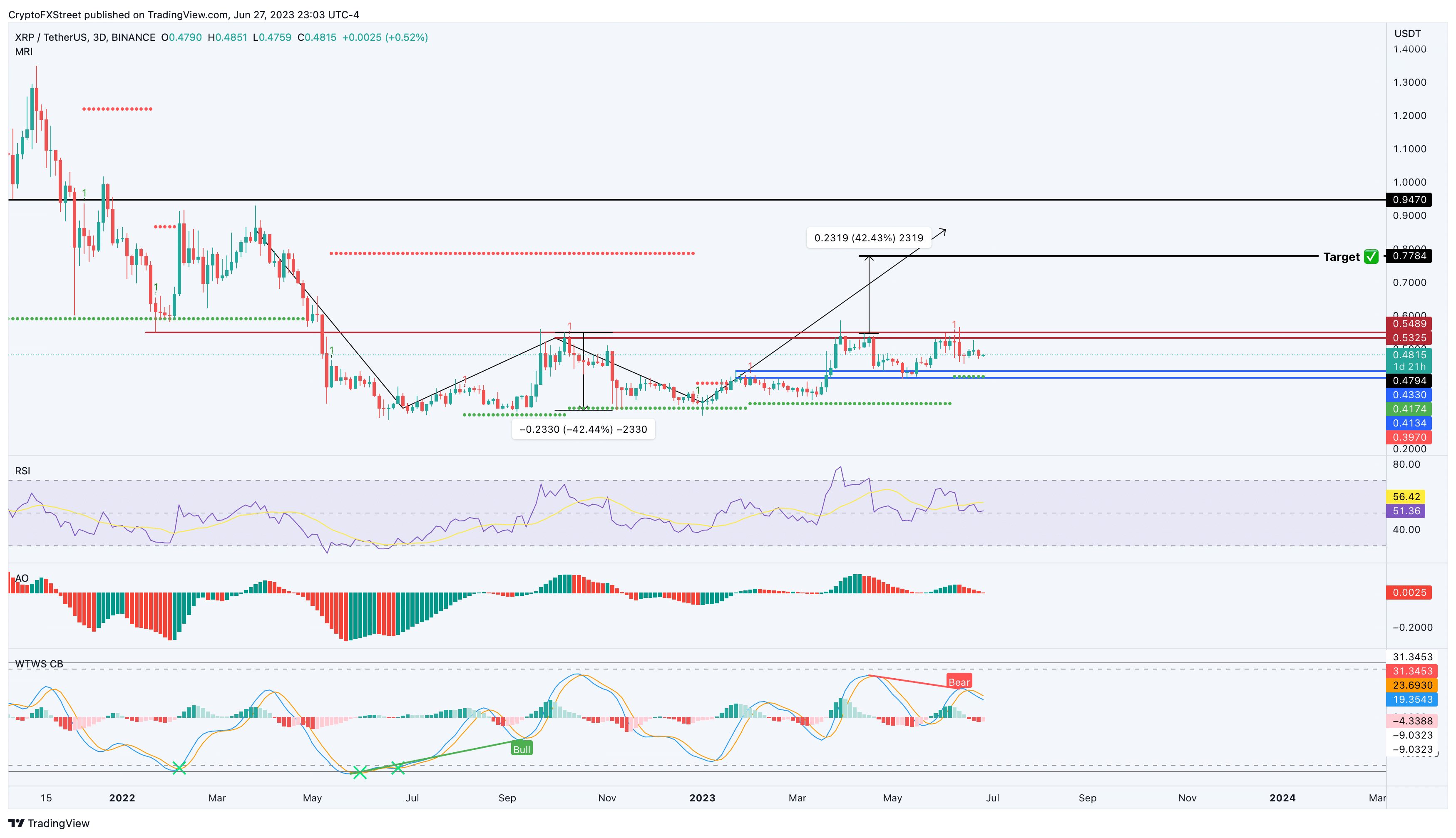 XRP/USDT 3-day chart