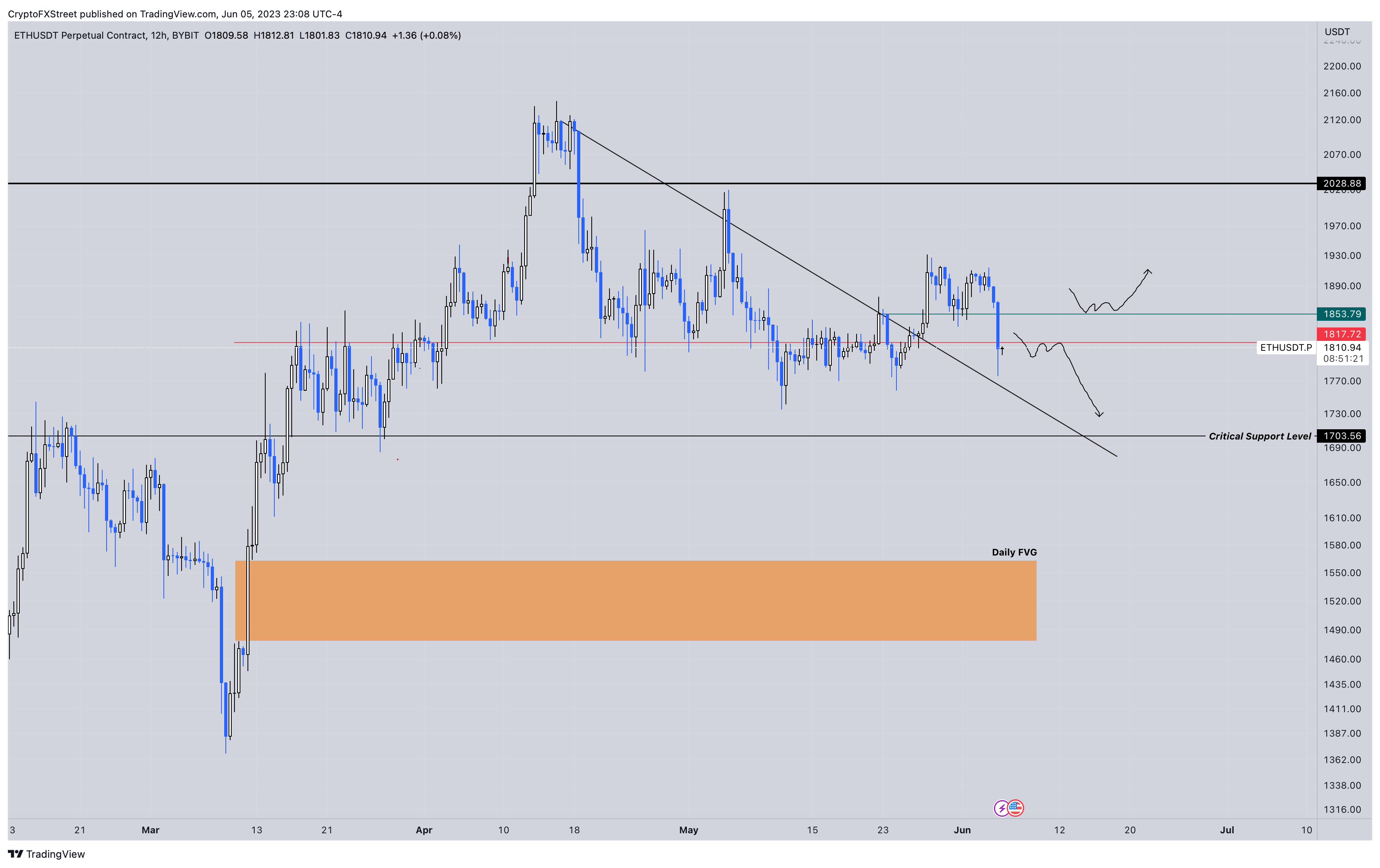 ETH/USD 12-hour chart