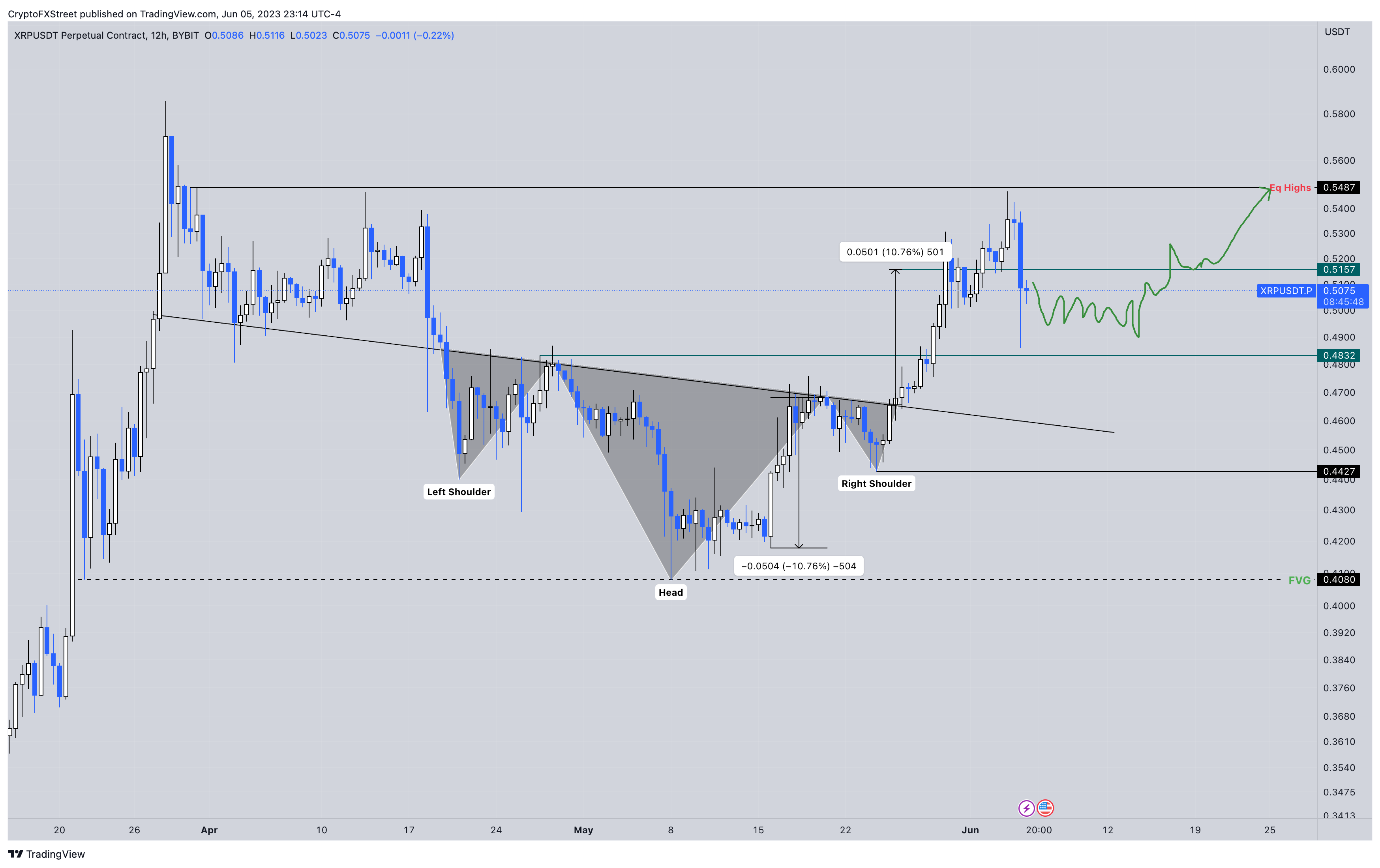 XRP/USD 12-hour chart