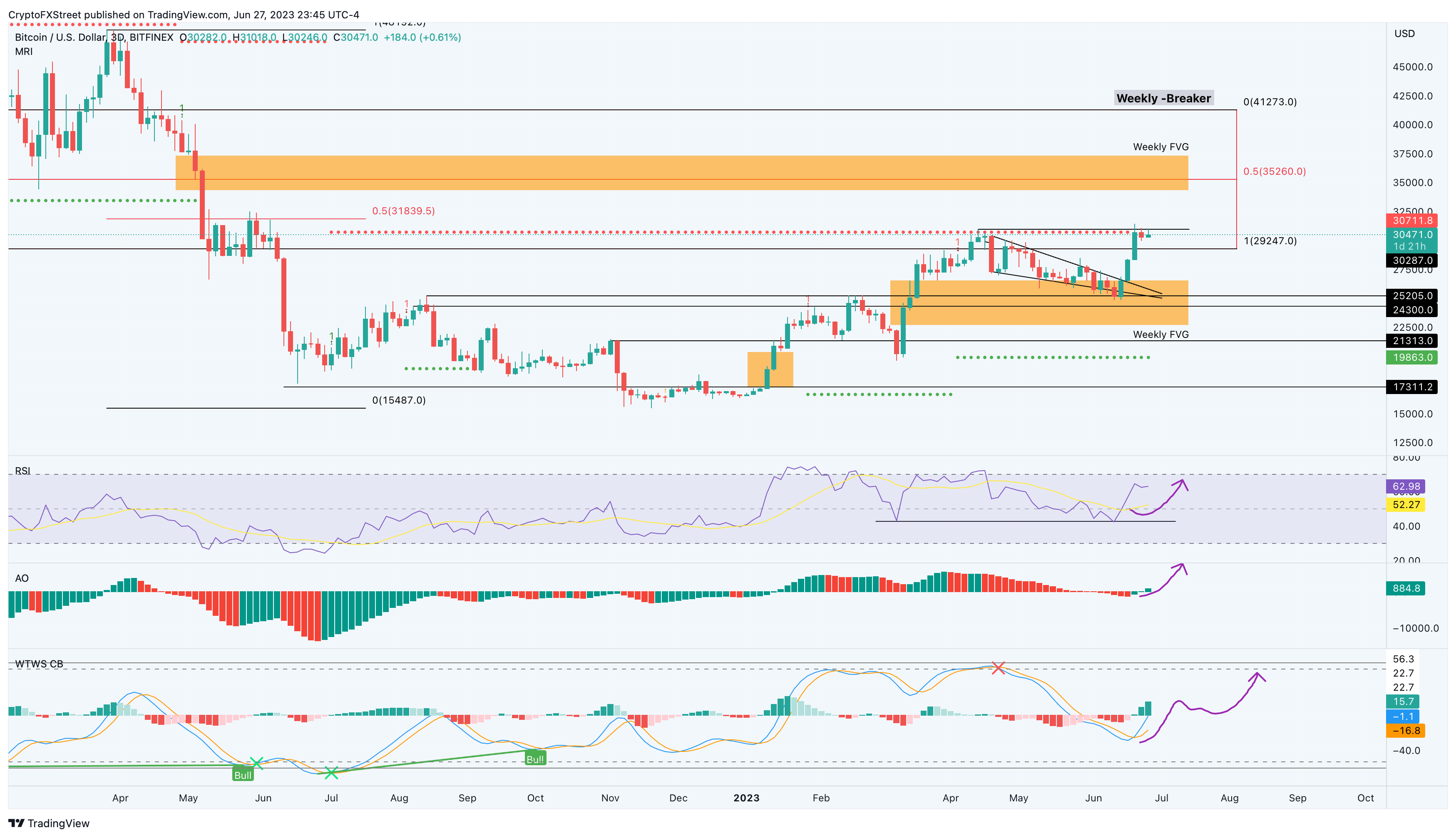 BTC/USDT 3-day chart