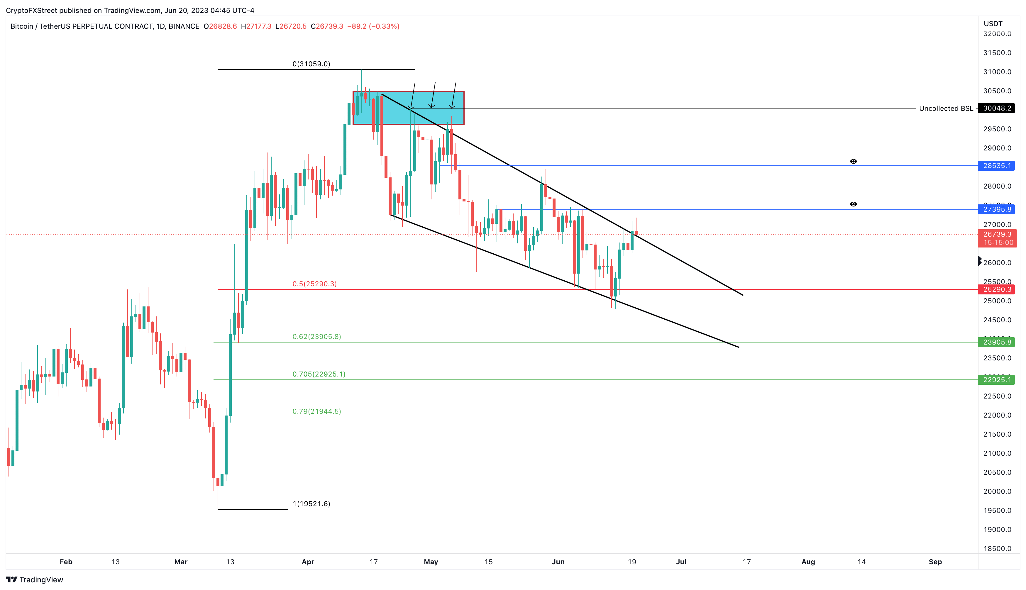 BTC/USD 1-day chart