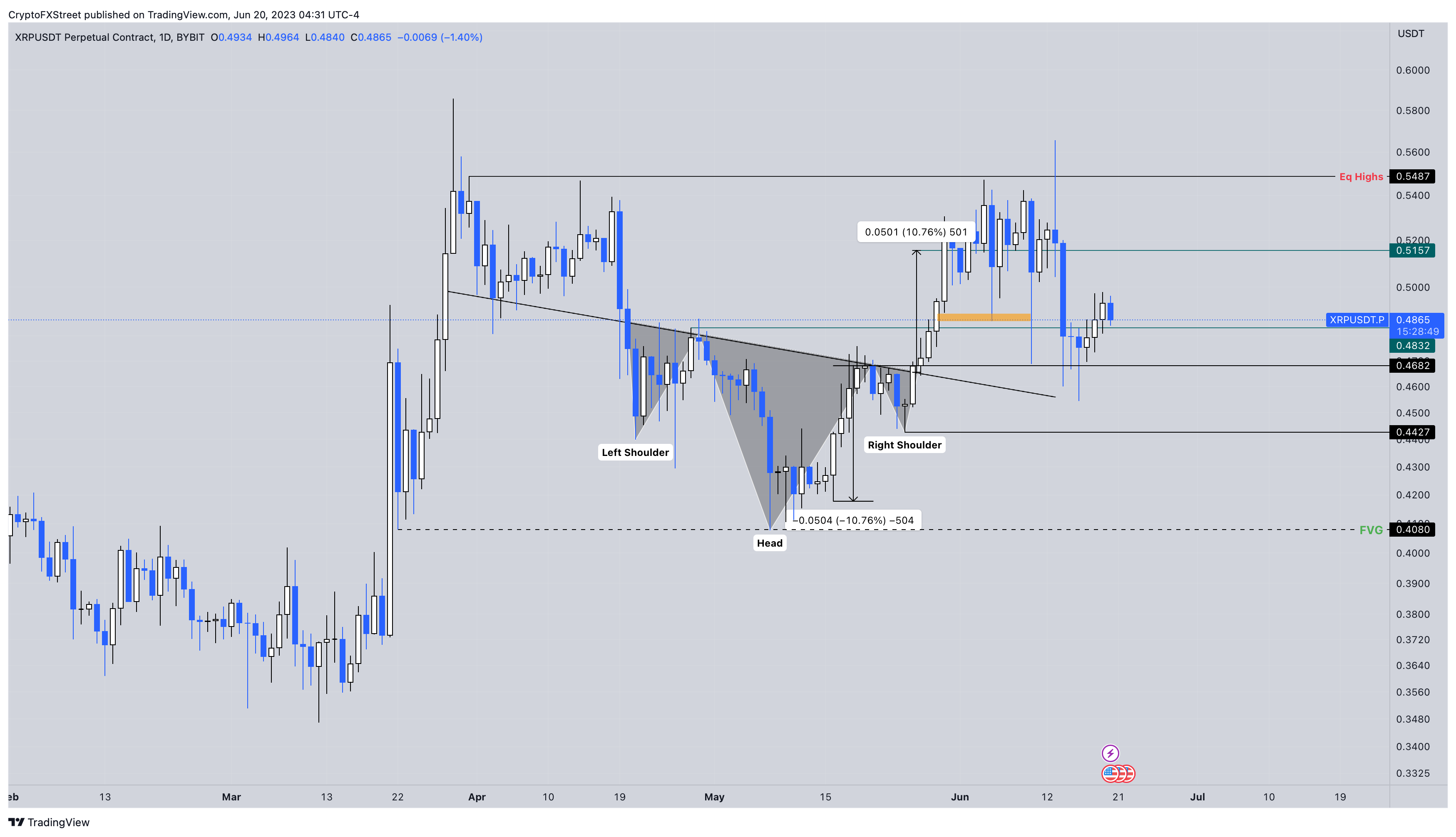 XRP/USD 1-day chart