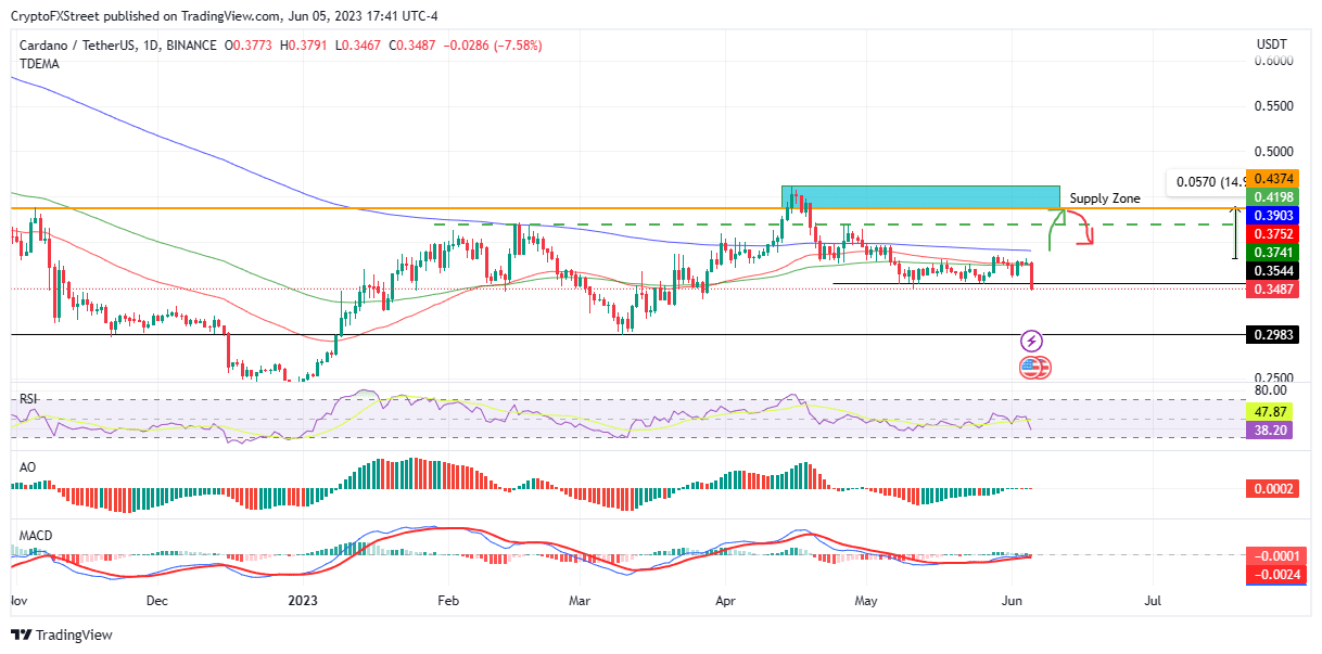 trx ada price fall over 5 as tron and cardano founders show support for binance and ceo 647ece33e15cc