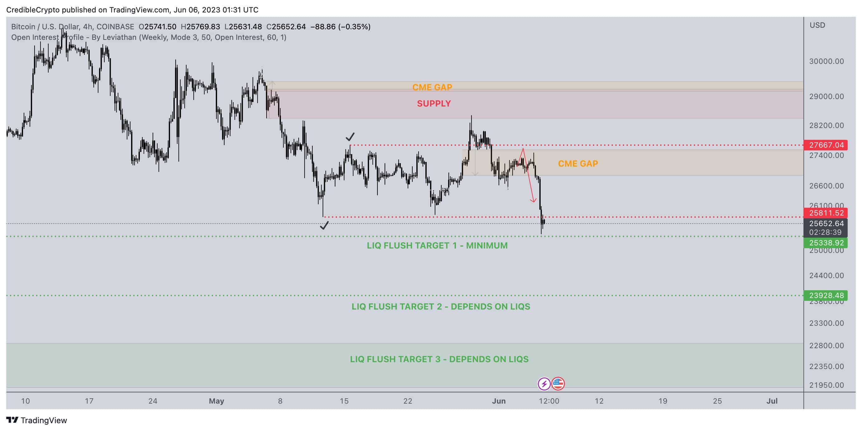 whales buying the dip amid binance crackdown by sec analyst predicts bitcoin ath in 2023 coingape 647ef08b40a6b