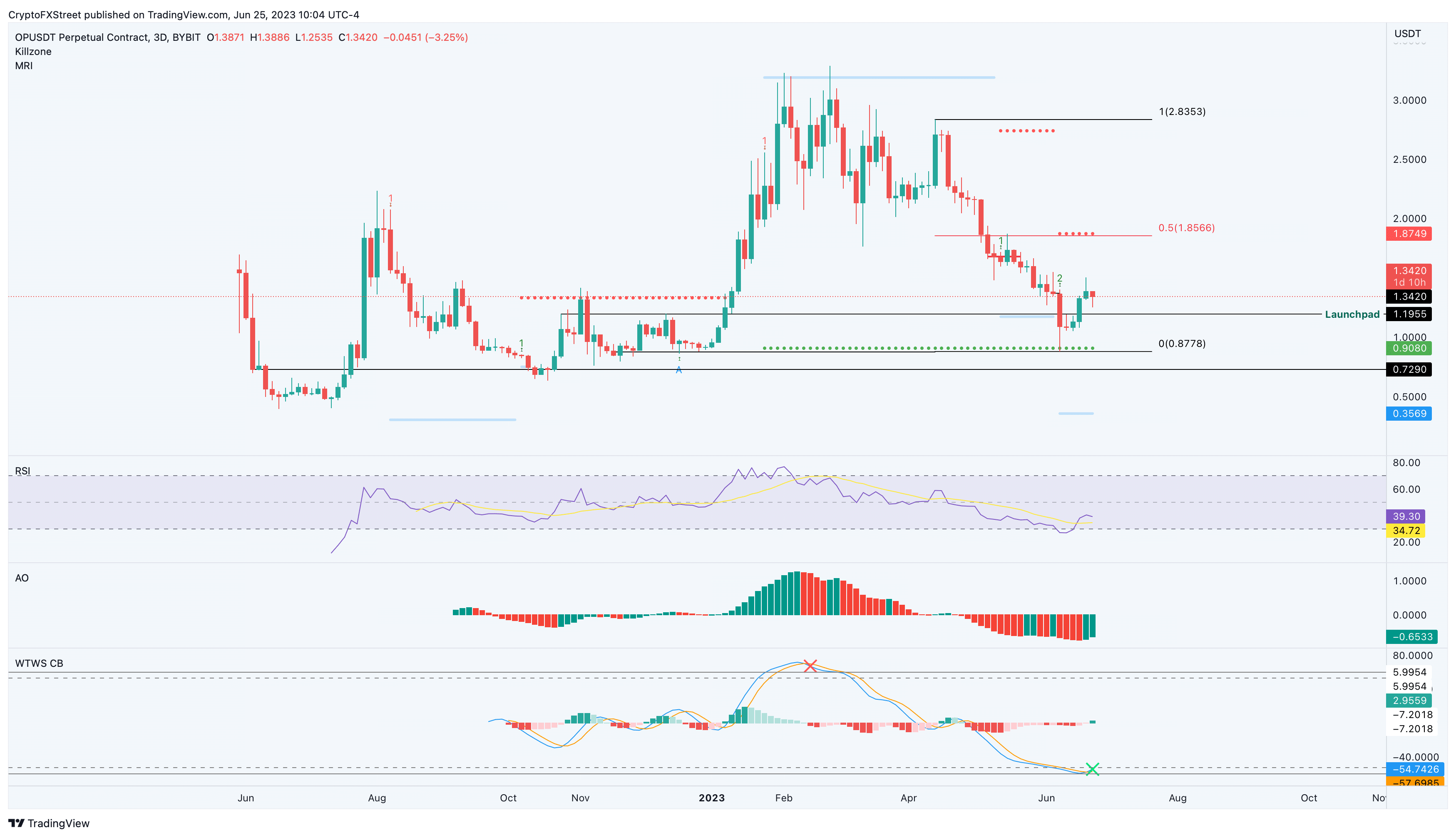 OP/USDT 3-day chart