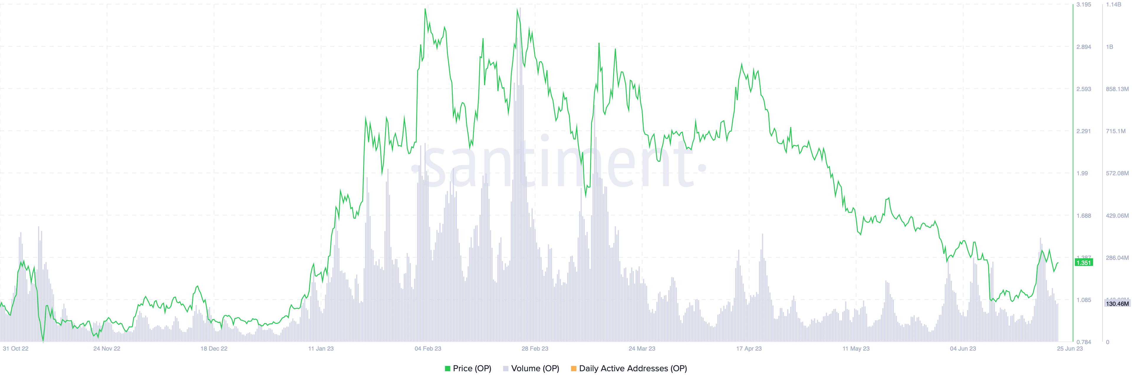 OP On-chain Volume chart