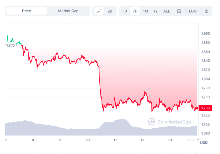 will hinman emails affect ethereum price eth price drops by 8 over last week 6488e0720322f