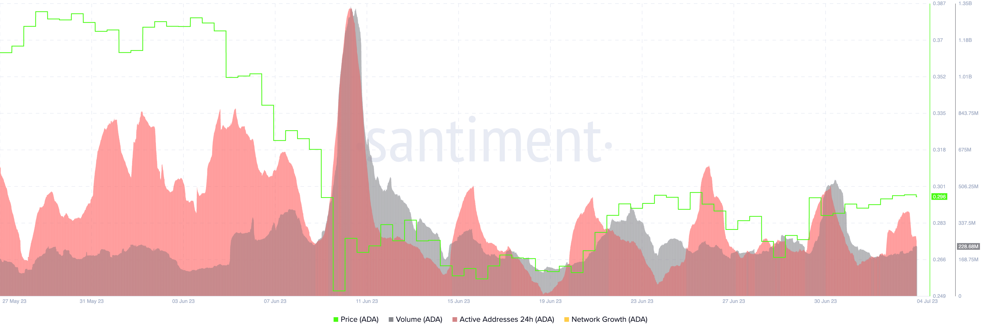 Daily active addresses in ADA, volume vs price