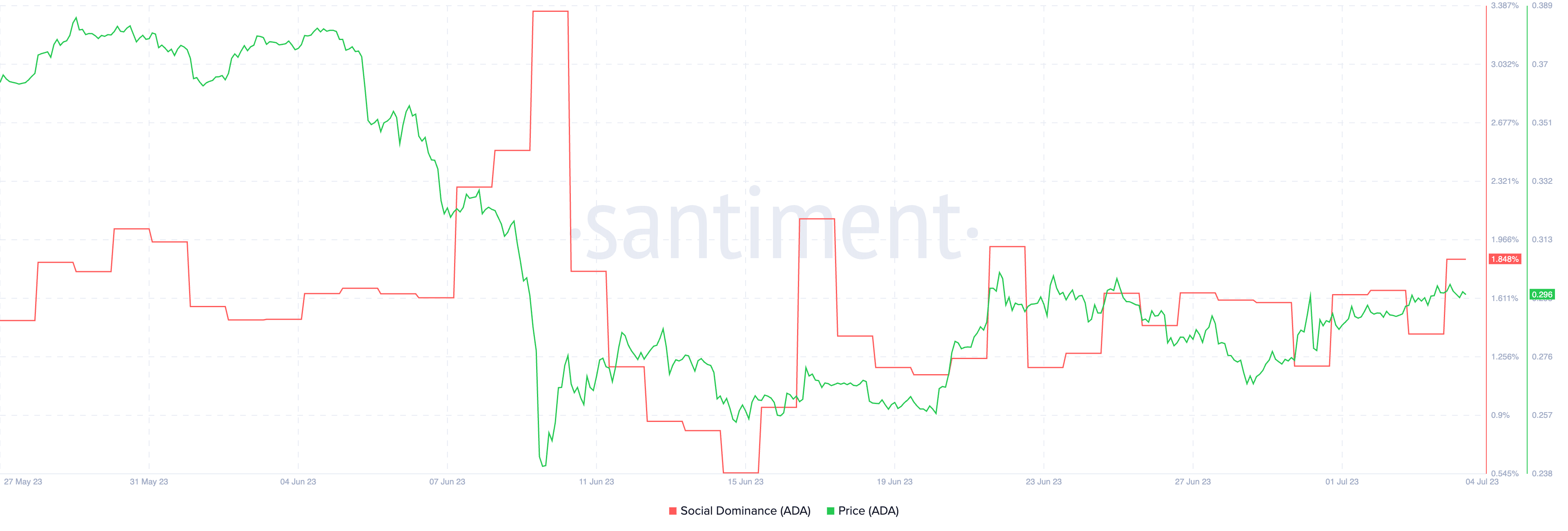 Social dominance vs ADA price