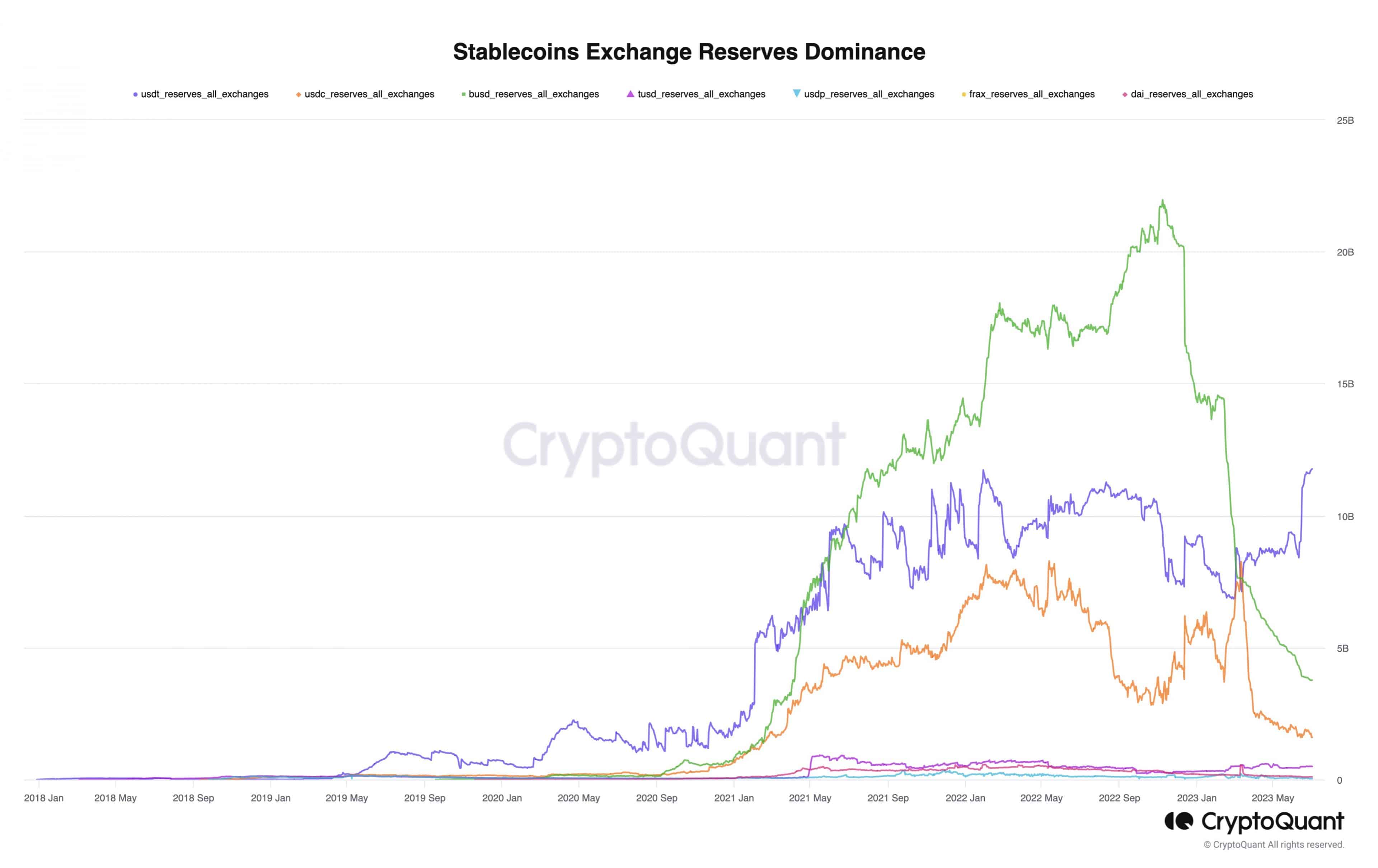 Stablecoin exchange reserves dominance