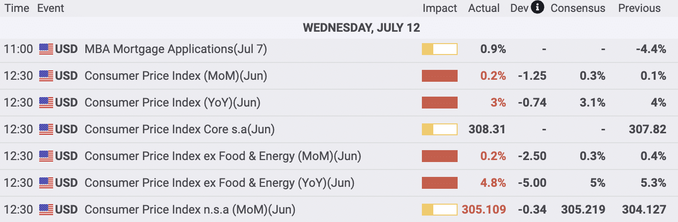 CPI reading June as seen on FXStreet