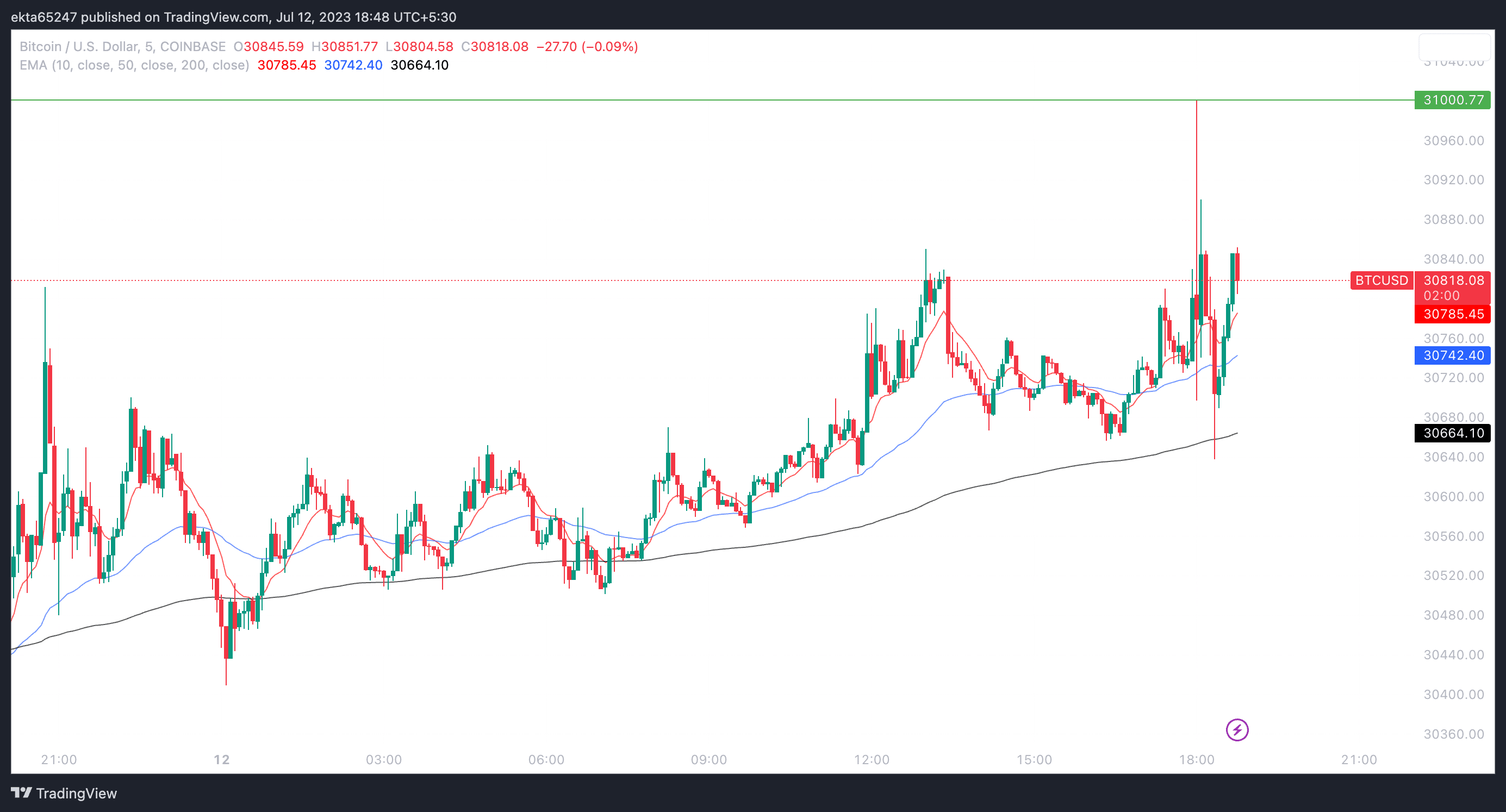 Bitcoin/USD five-minute price chart on Coinbase