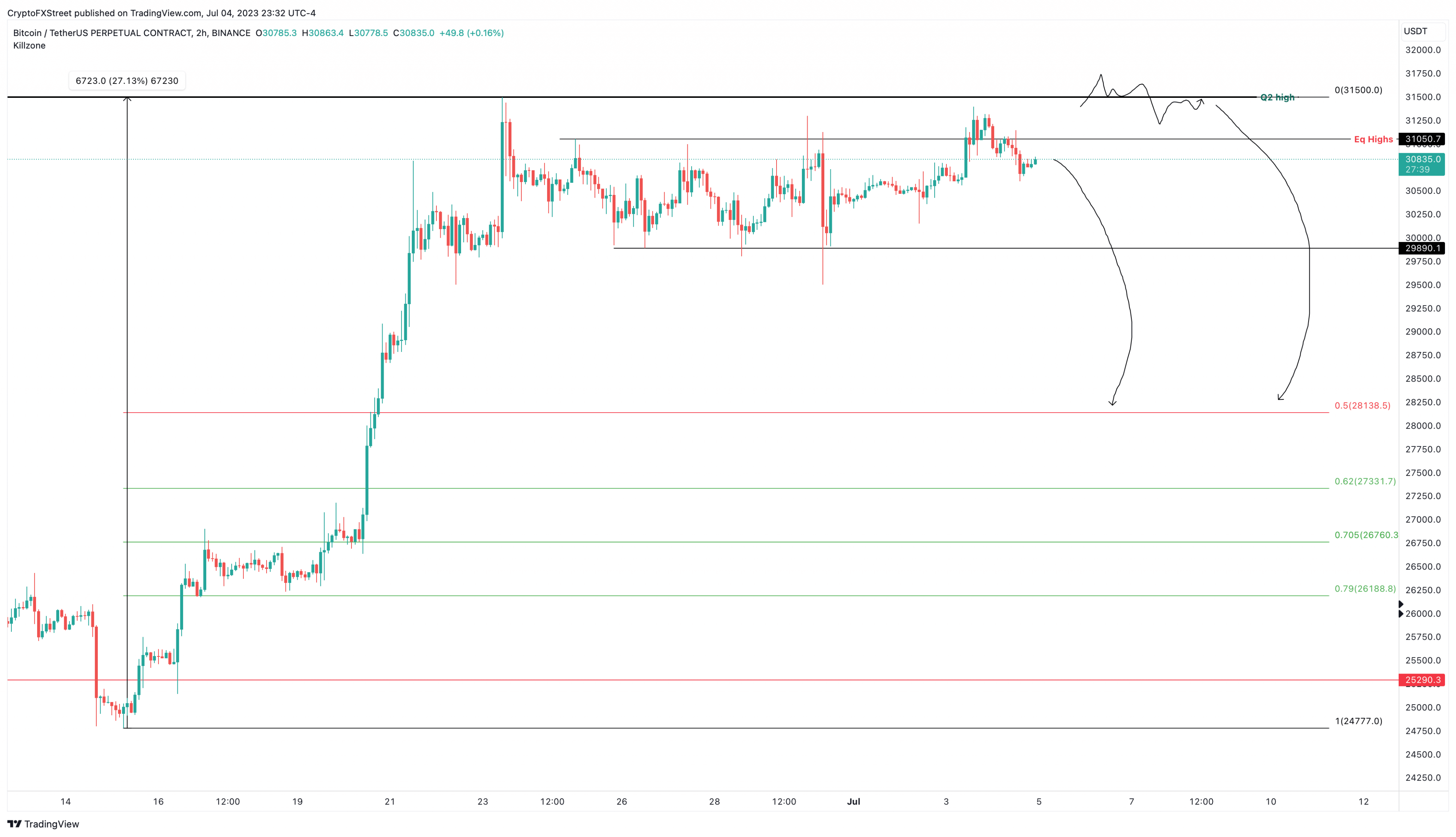 BTC/USDT 2-hour chart