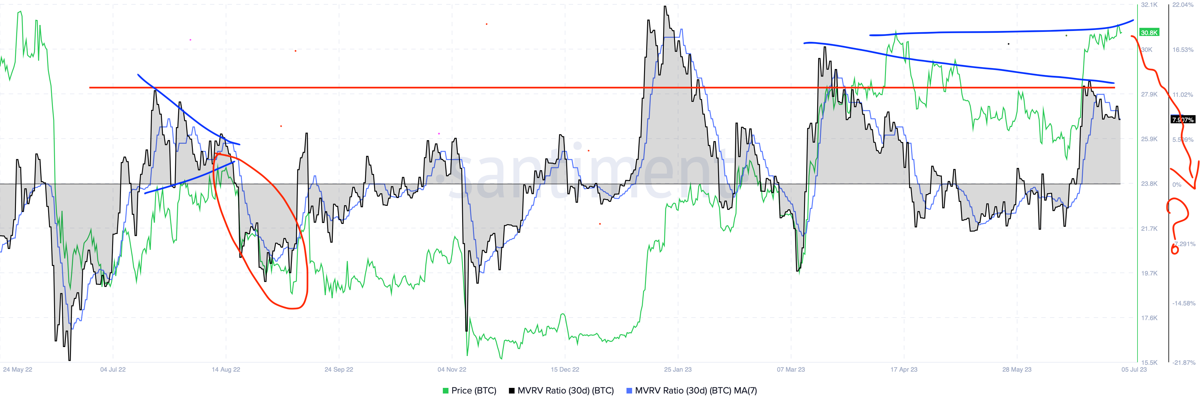 BTC MVRV 30-day chart