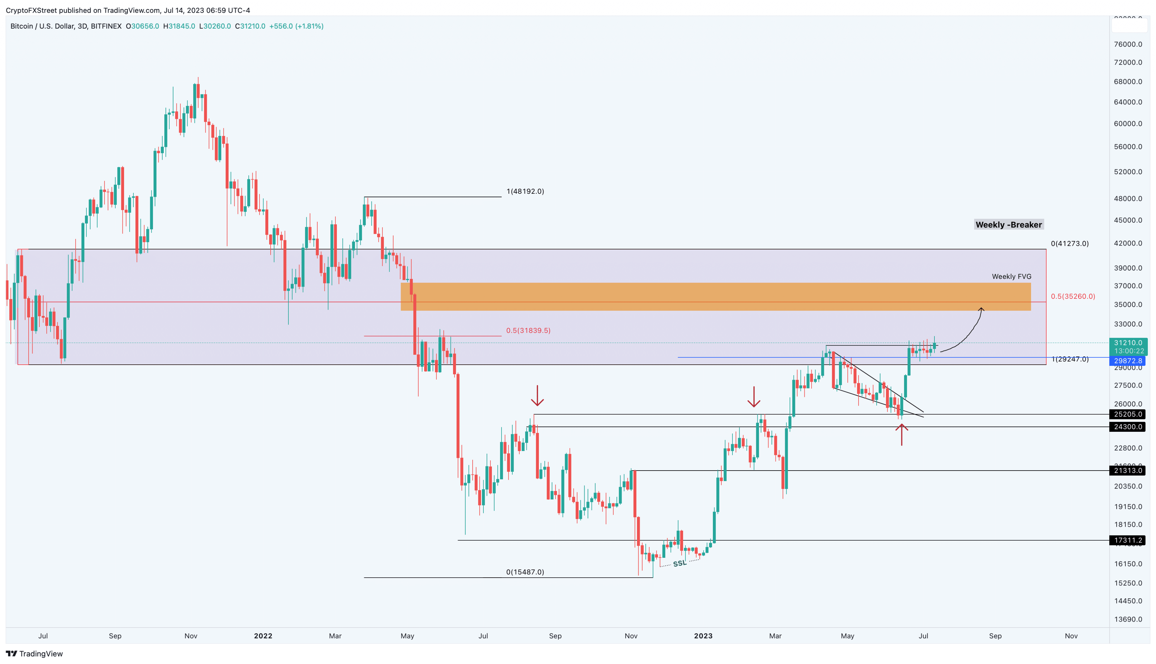 BTC/USDT 3-day chart